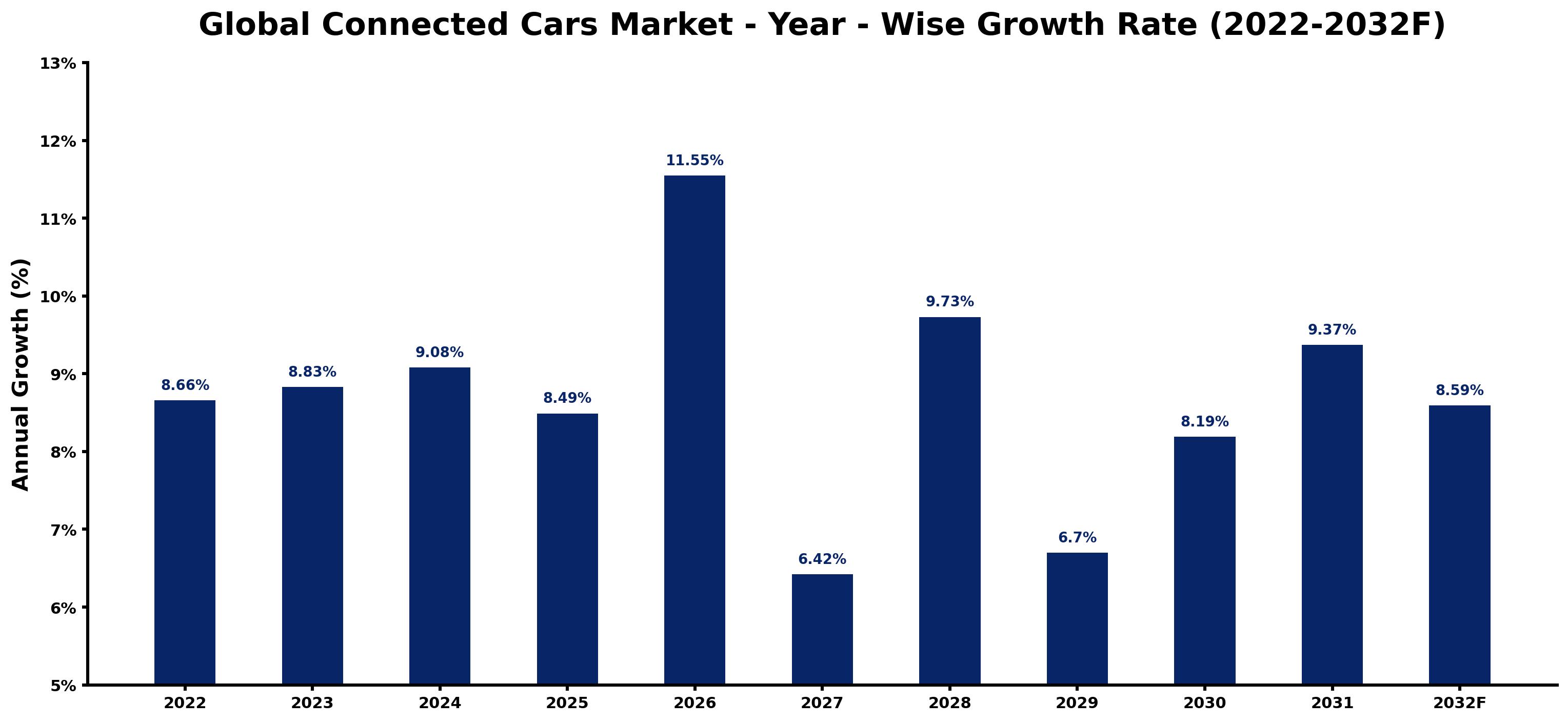 Global Connected Cars Market Year-wise Growth Rate and Key Drivers