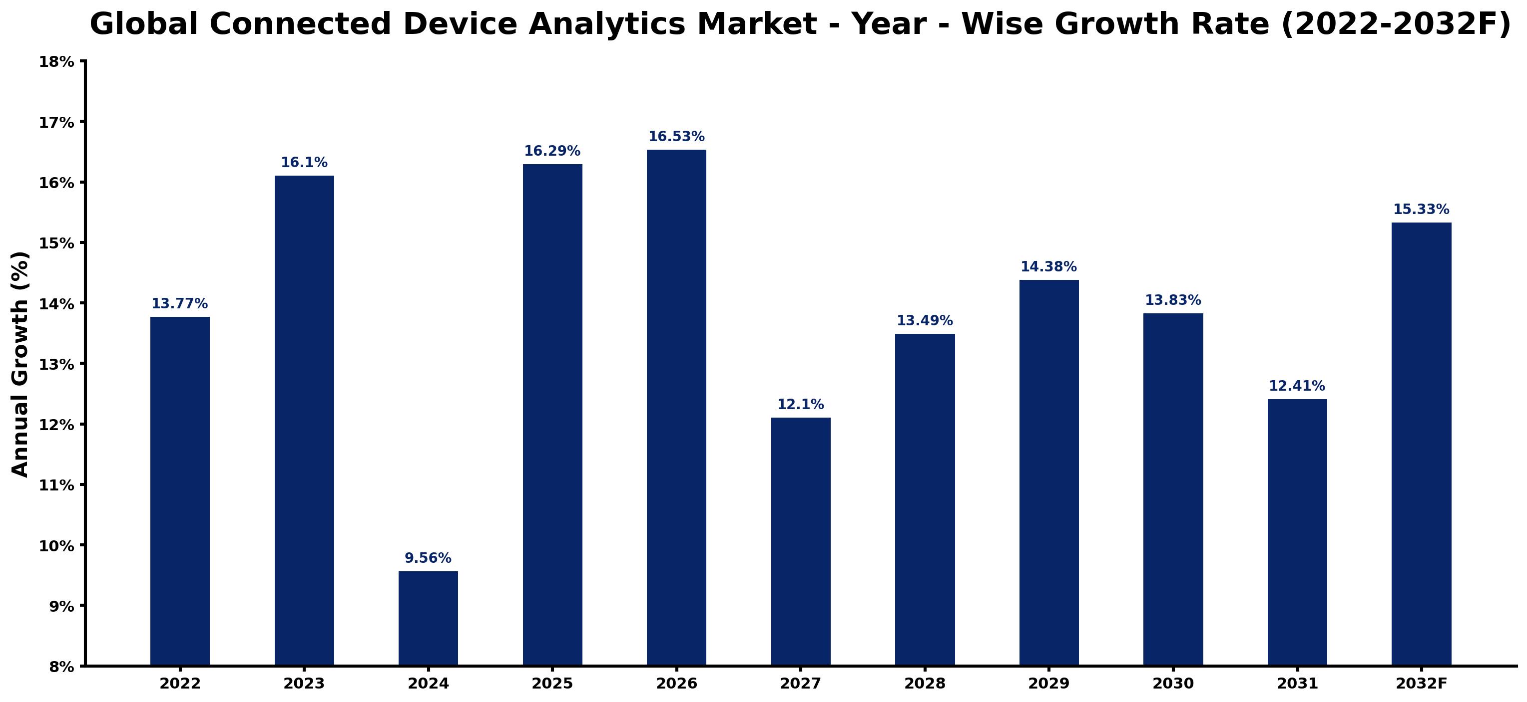 Global Connected Device Analytics Market Year-wise Growth Rate and Key Drivers