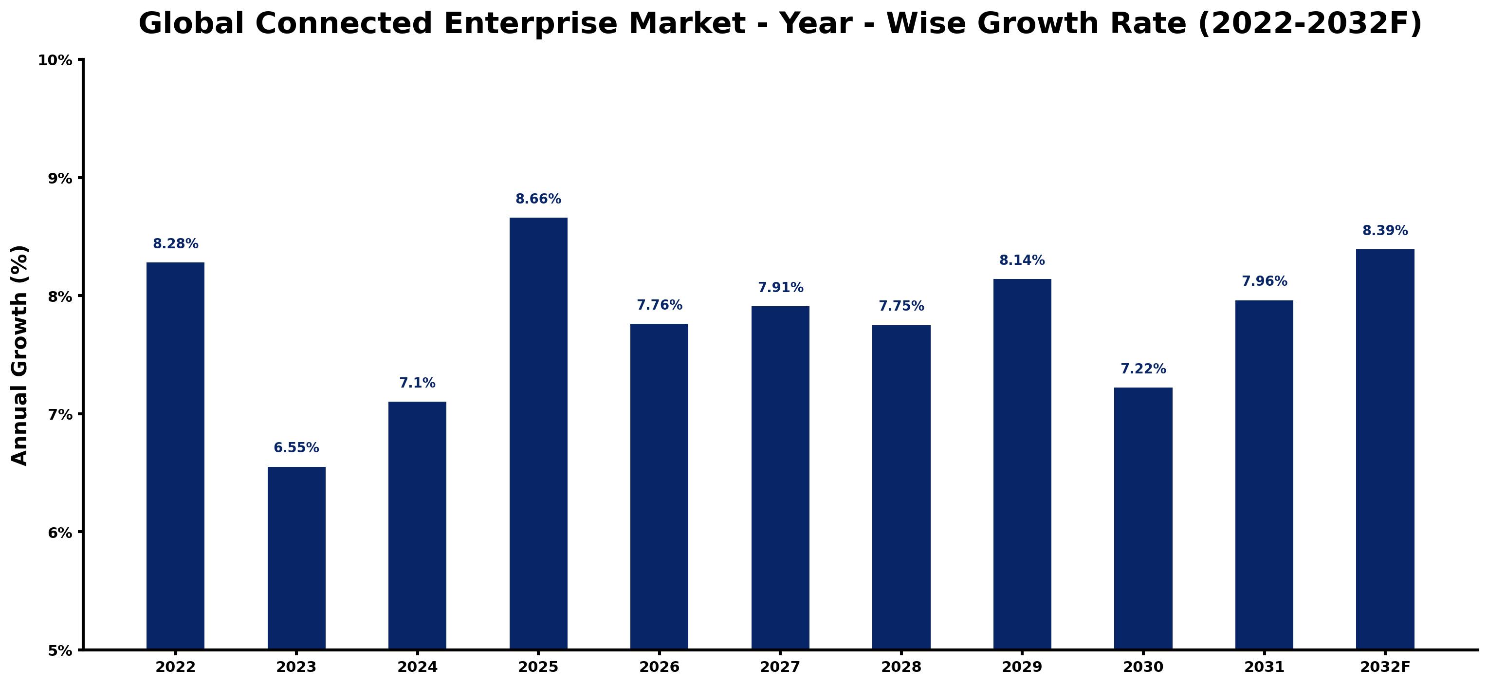 Global Connected Enterprise Market Year-wise Growth Rate and Key Drivers