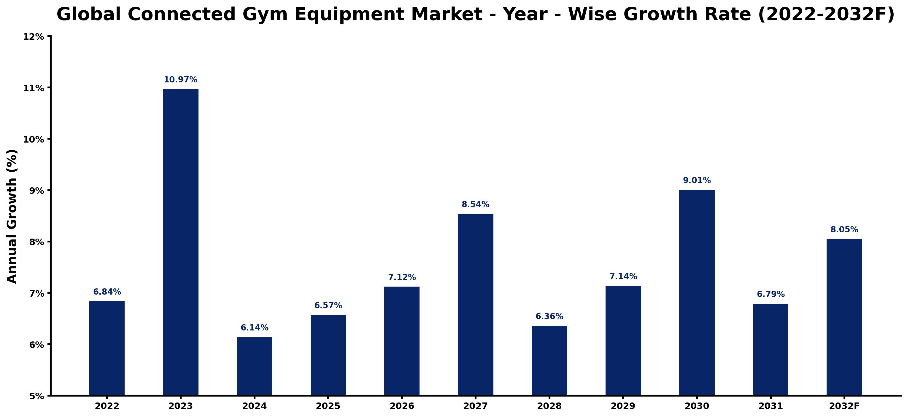 Global Connected Gym Equipment Market Year-wise Growth Rate and Key Drivers