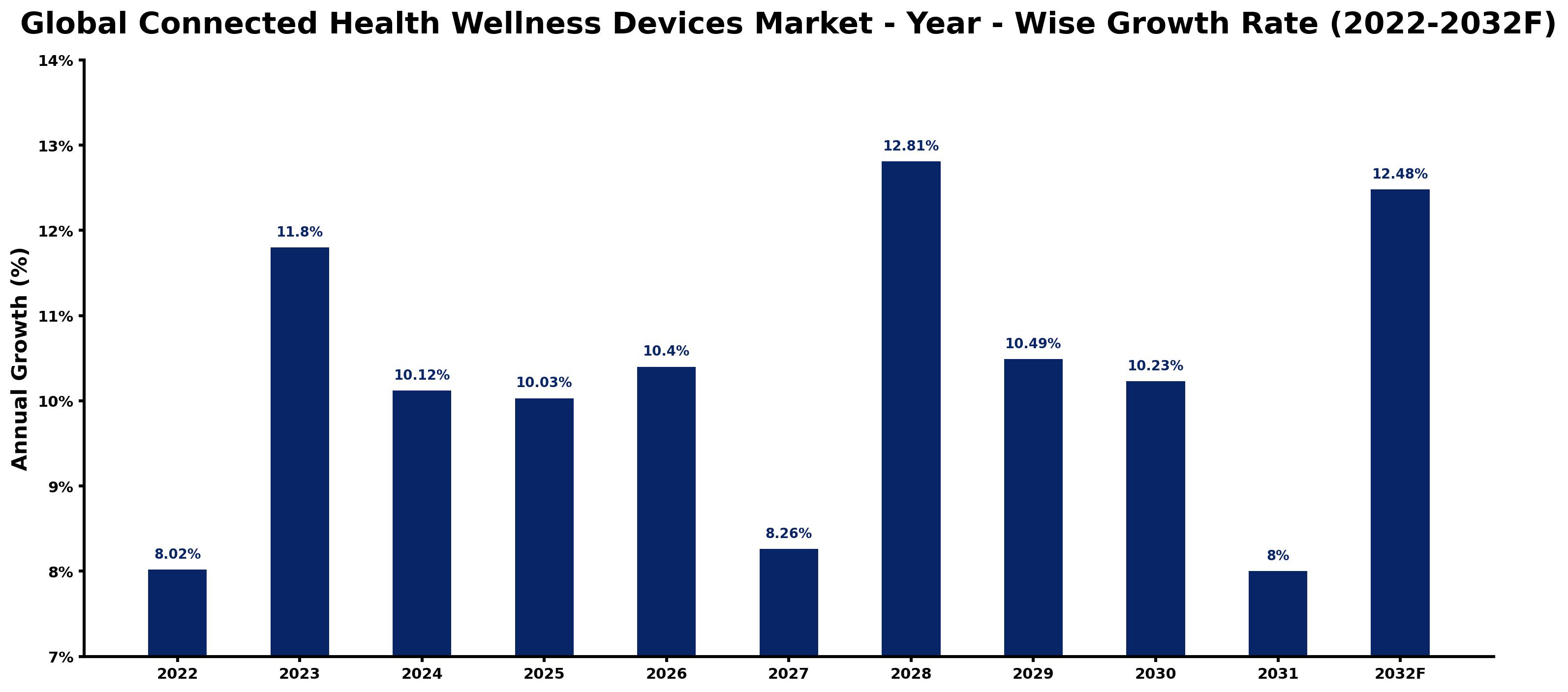 Global Connected Health Wellness Devices Market Year-wise Growth Rate and Key Drivers