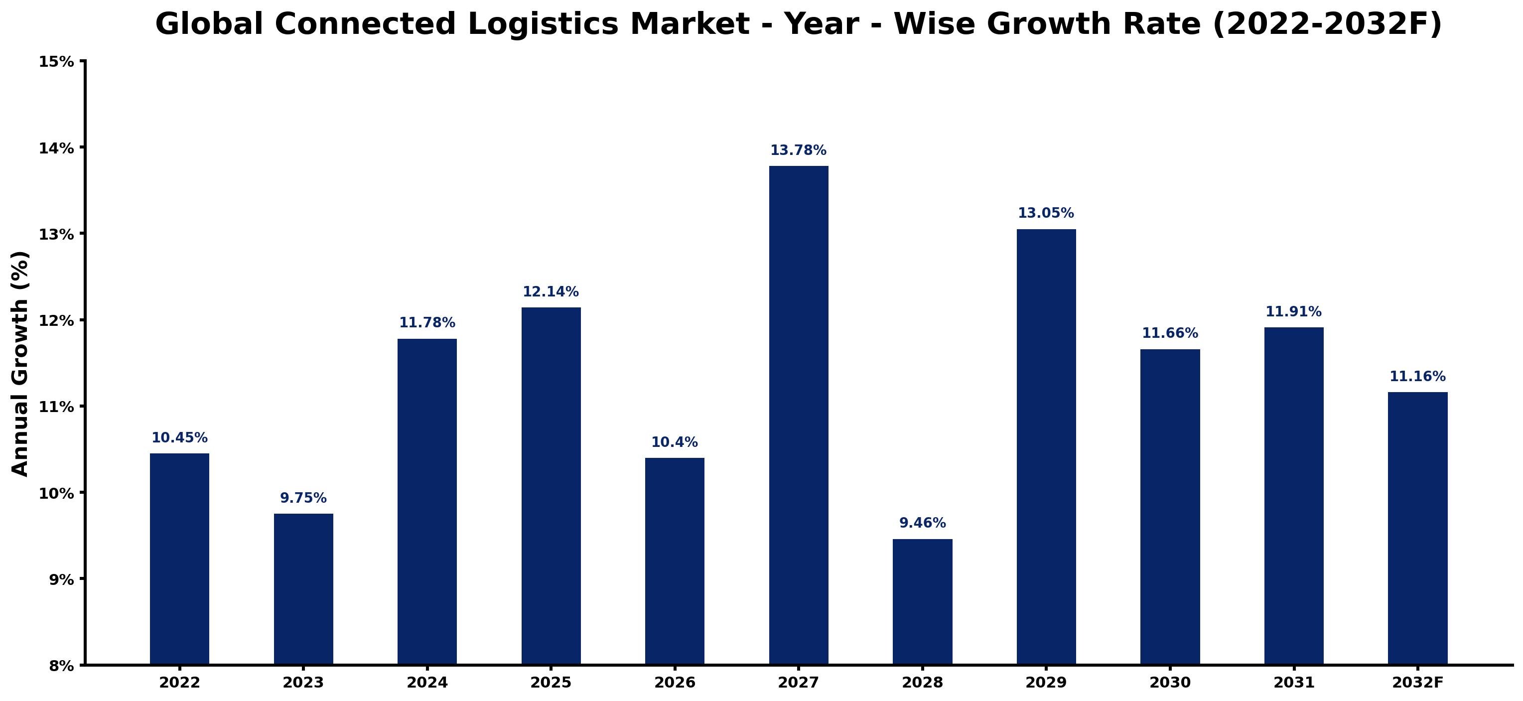 Global Connected Logistics Market Year-wise Growth Rate and Key Drivers