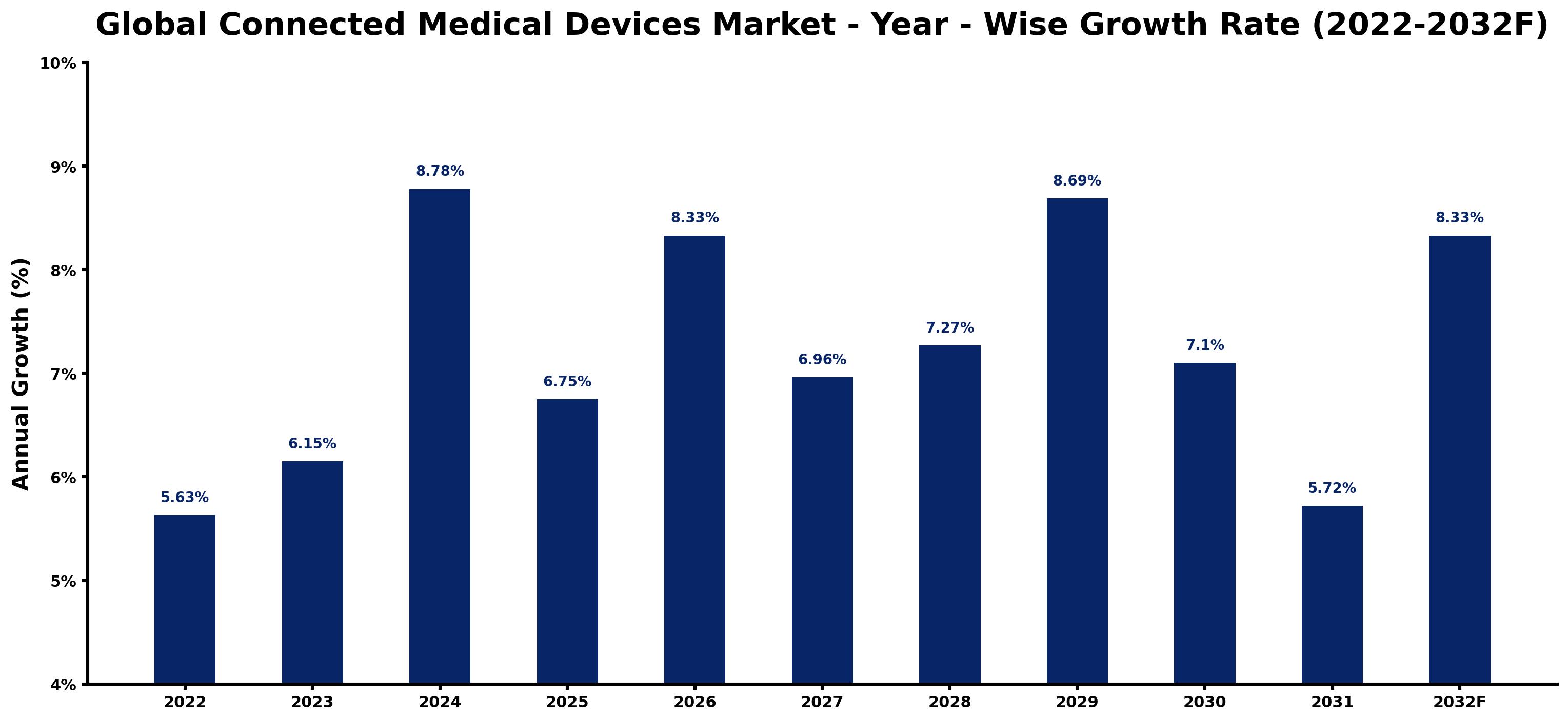 Global Connected Medical Devices Market Year-wise Growth Rate and Key Drivers
