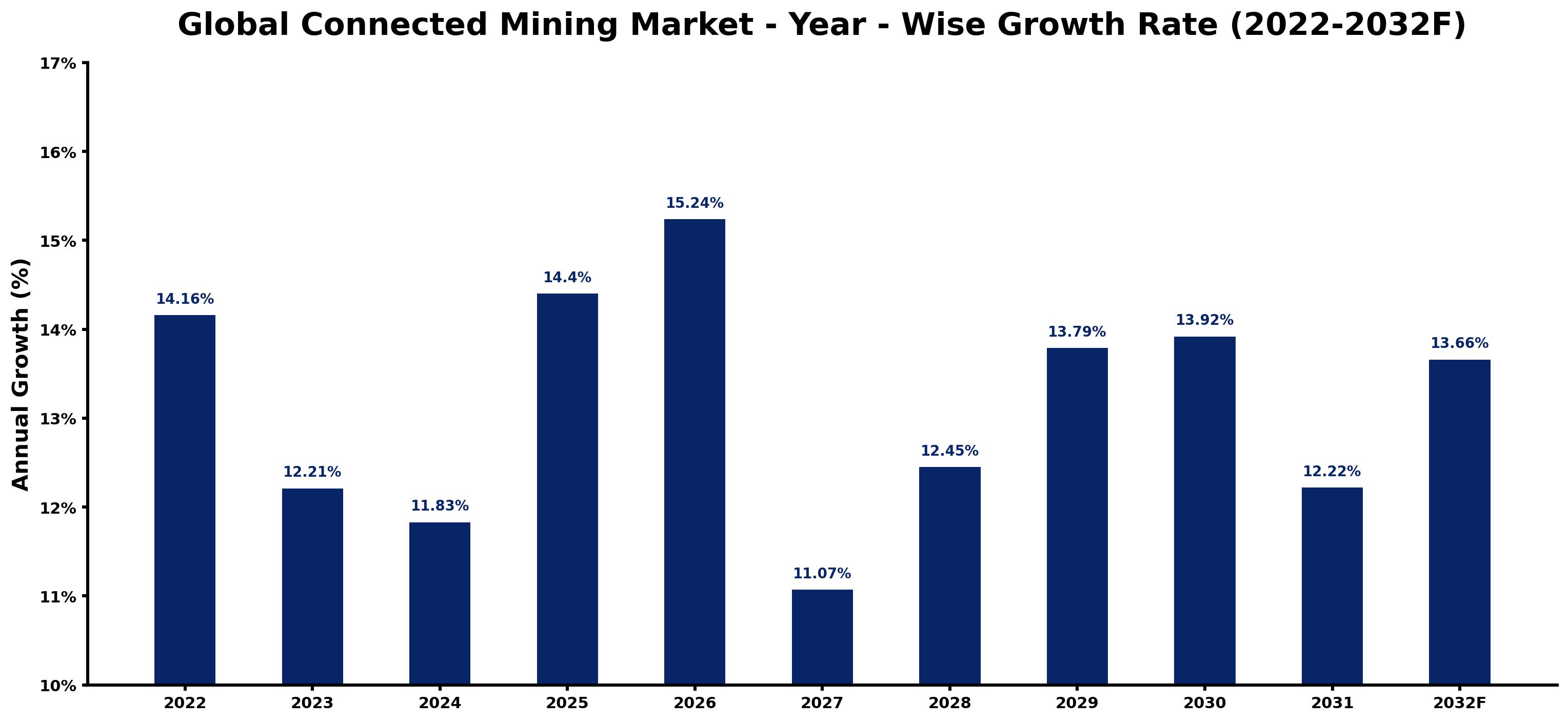 Global Connected Mining Market Year-wise Growth Rate and Key Drivers
