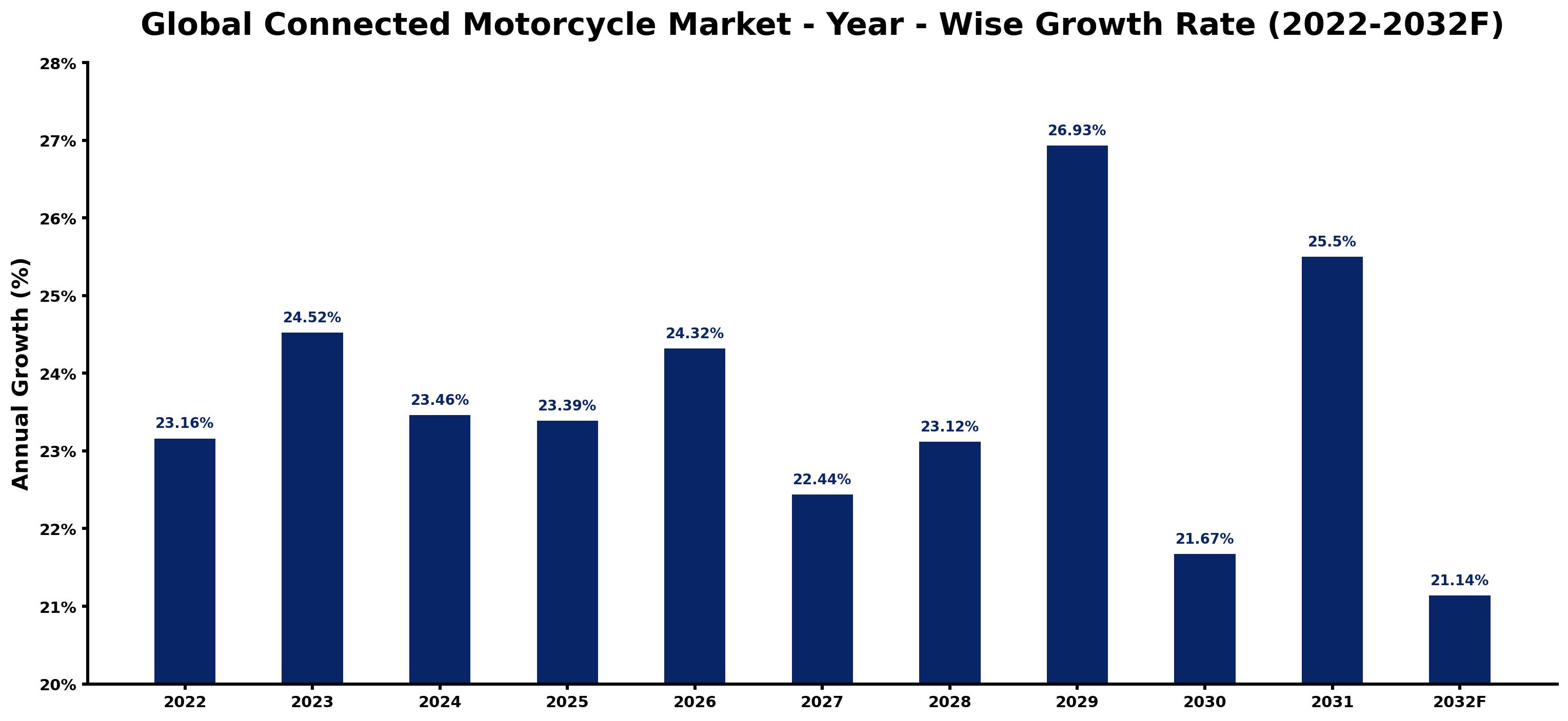 Global Connected Motorcycle Market Year-wise Growth Rate and Key Drivers