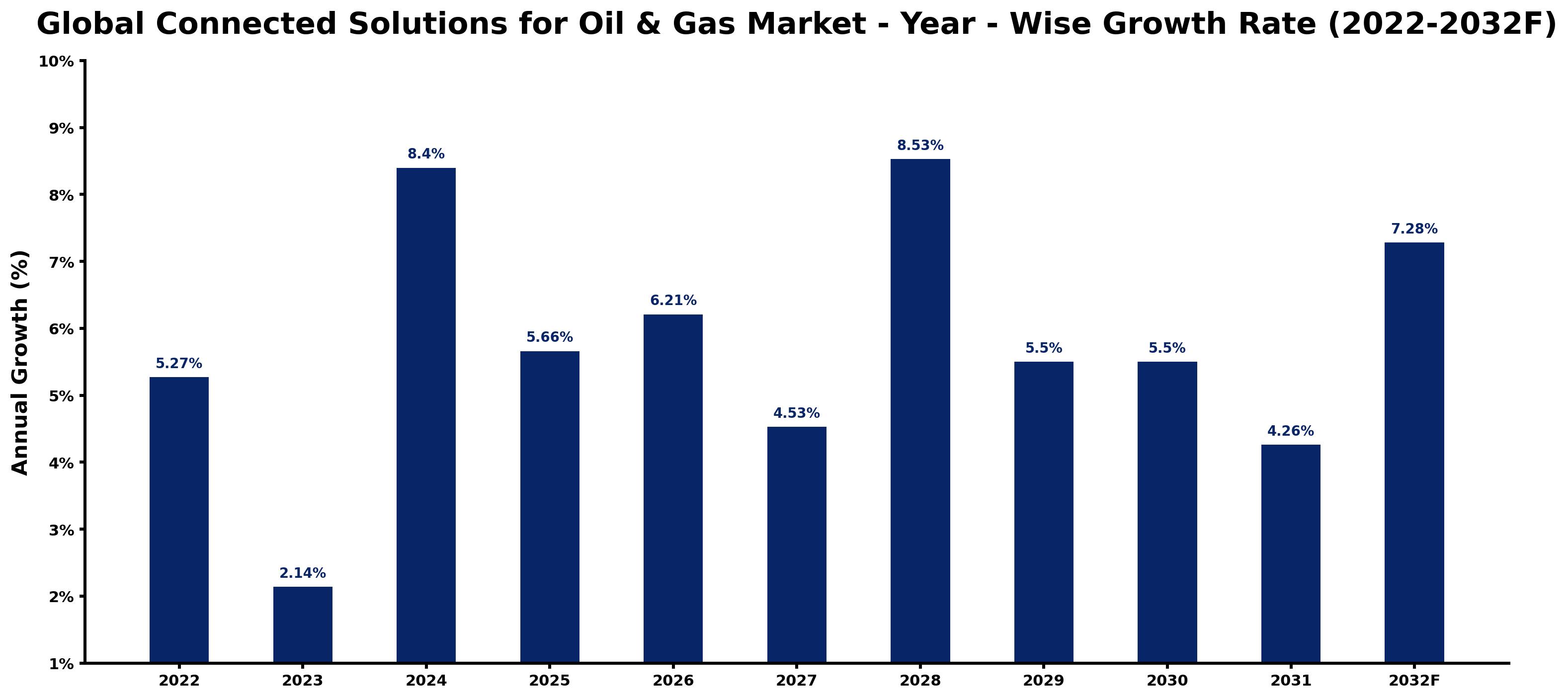 Global Connected Solutions for Oil & Gas Market Year-wise Growth Rate and Key Drivers