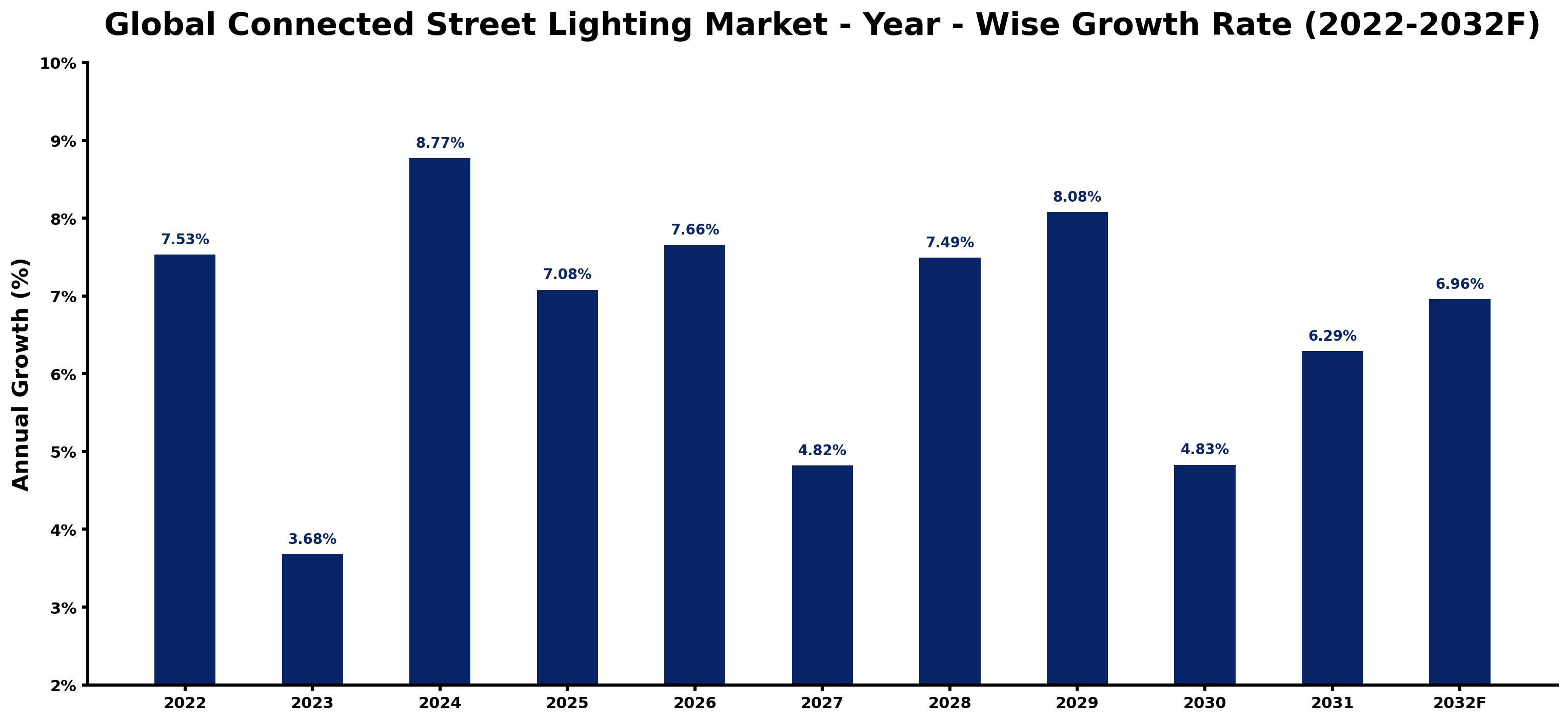 Global Connected Street Lighting Market Year-wise Growth Rate and Key Drivers