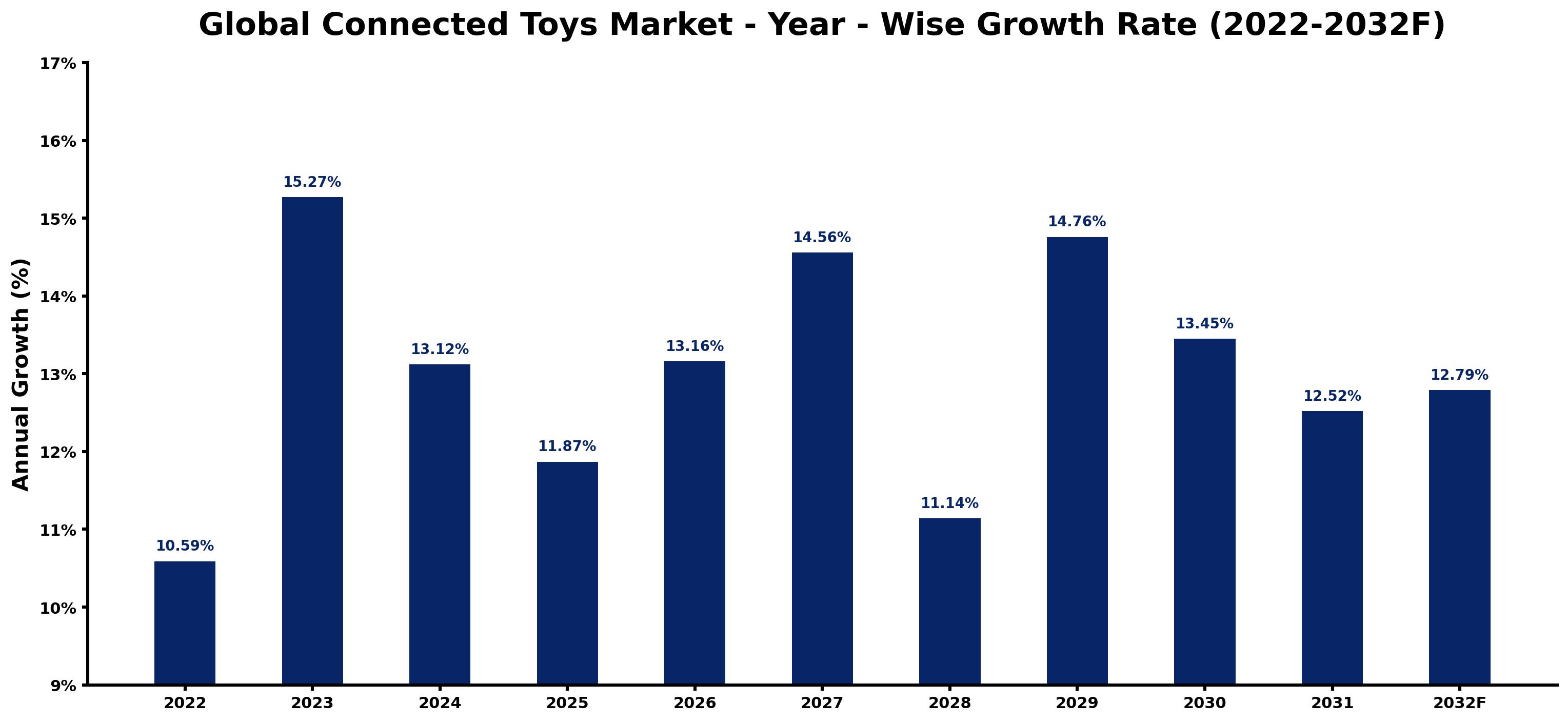 Global Connected Toys Market Year-wise Growth Rate and Key Drivers