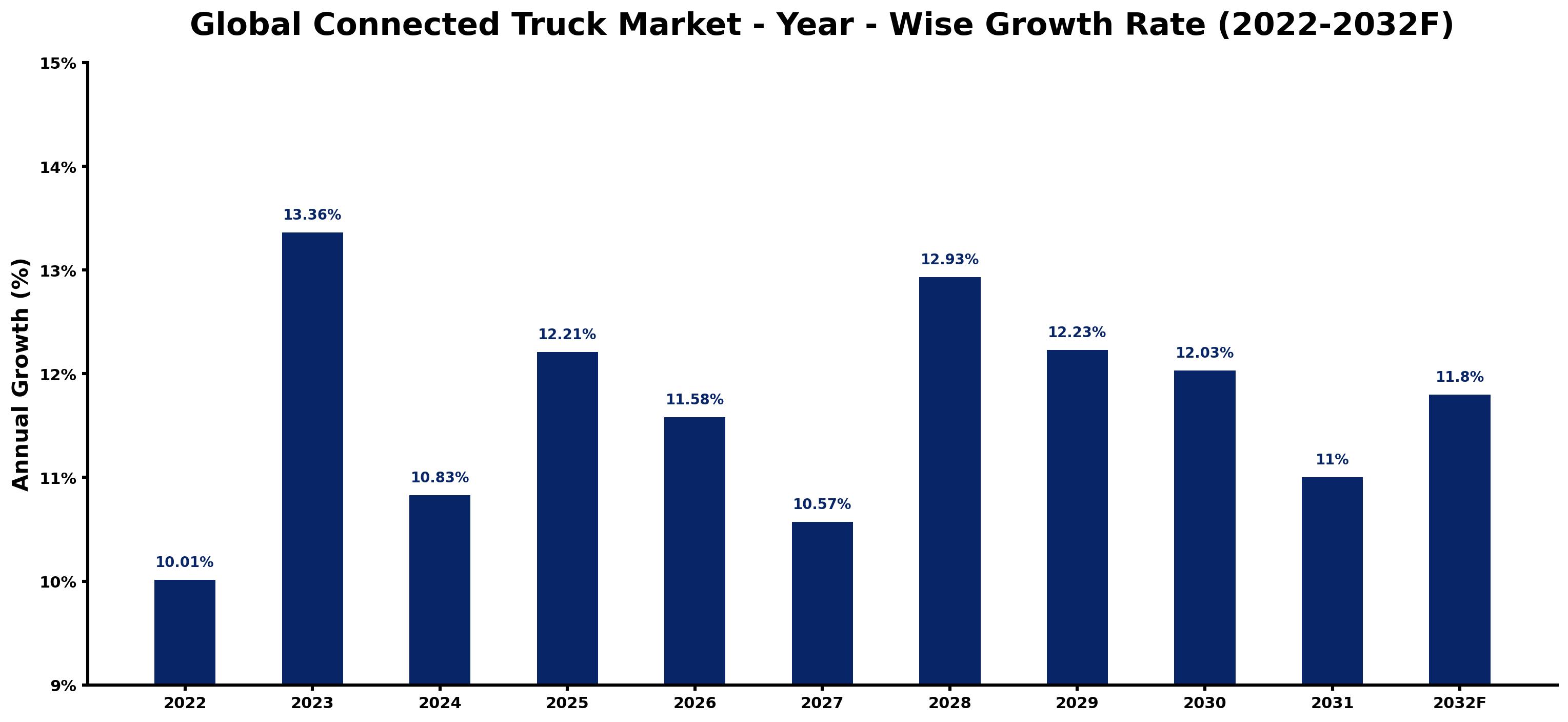 Global Connected Truck Market Year-wise Growth Rate and Key Drivers