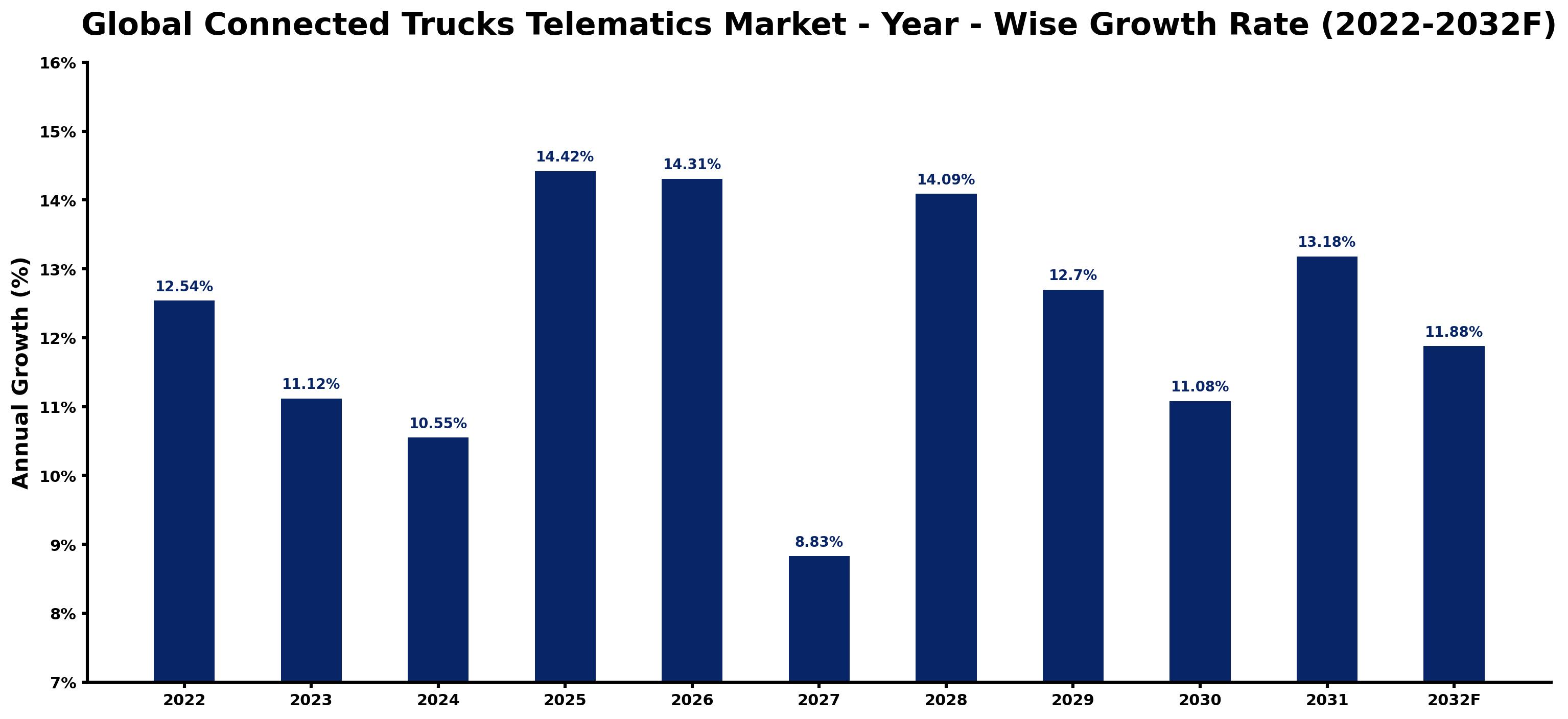 Global Connected Trucks Telematics Market Year-wise Growth Rate and Key Drivers