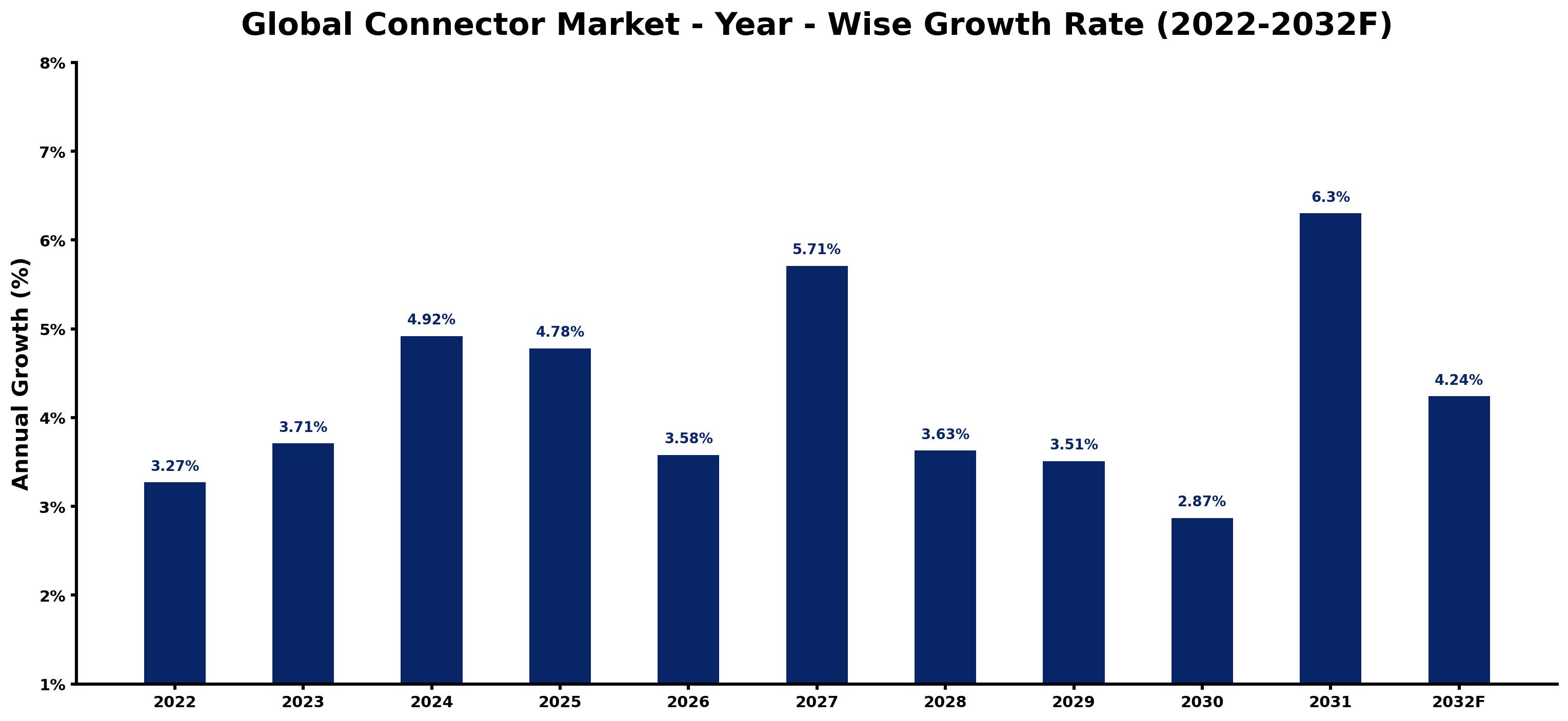 Global Connector Market Year-wise Growth Rate and Key Drivers