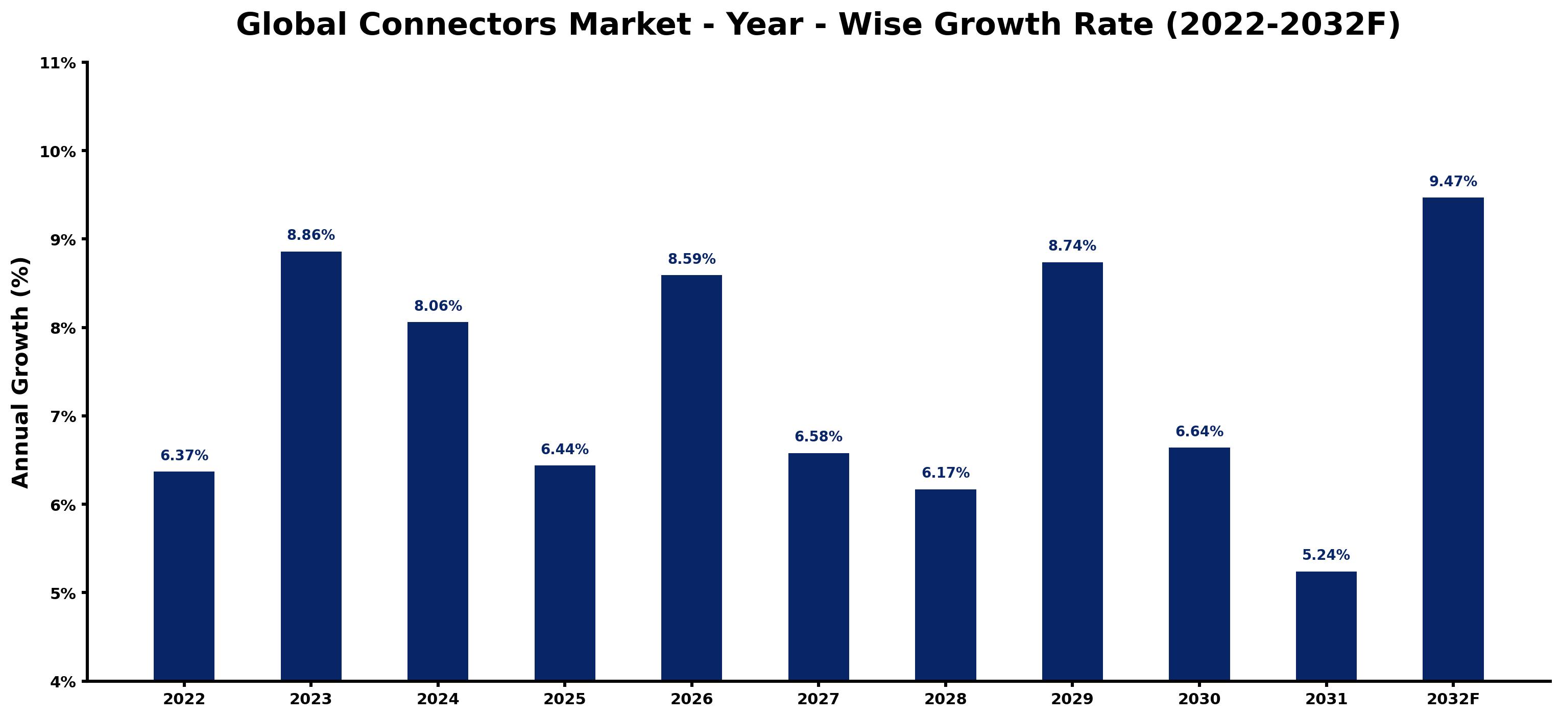 Global Connectors Market Year-wise Growth Rate and Key Drivers