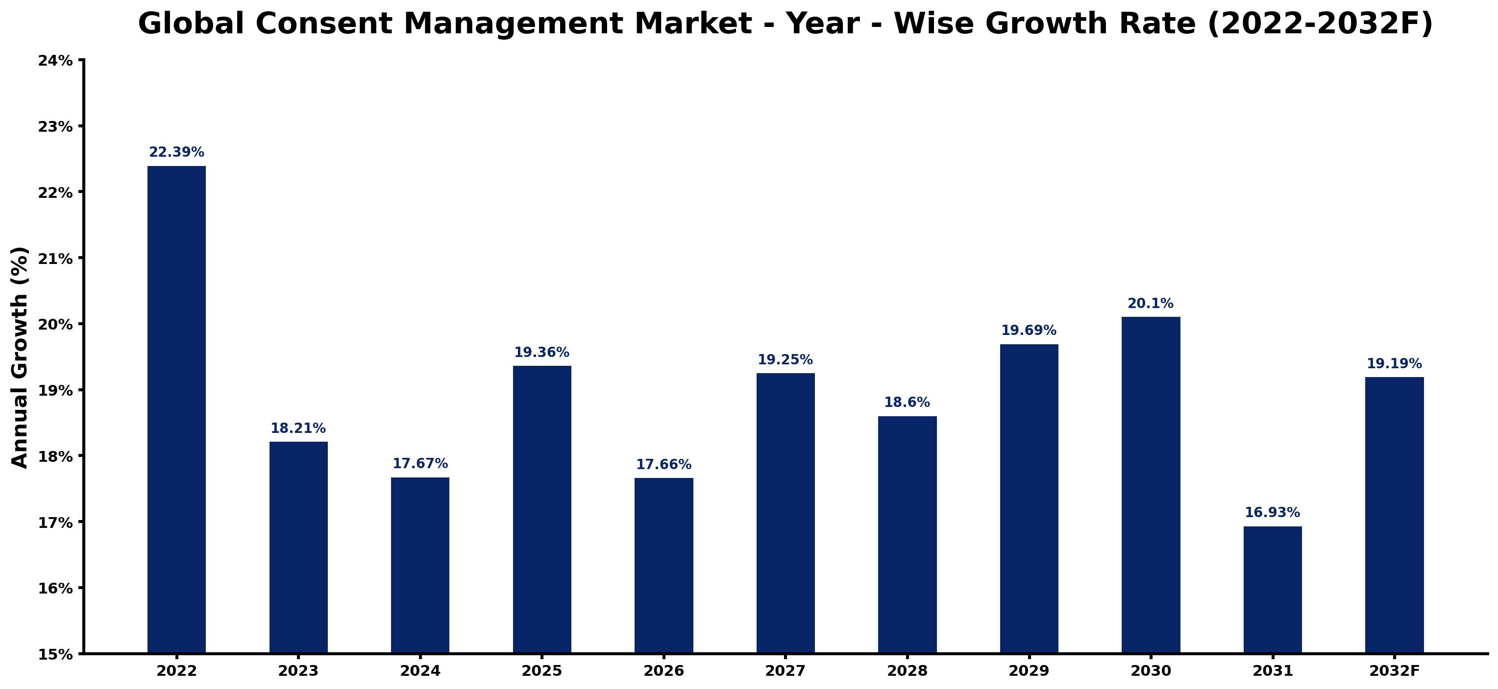 Global Consent Management Market Year-wise Growth Rate and Key Drivers