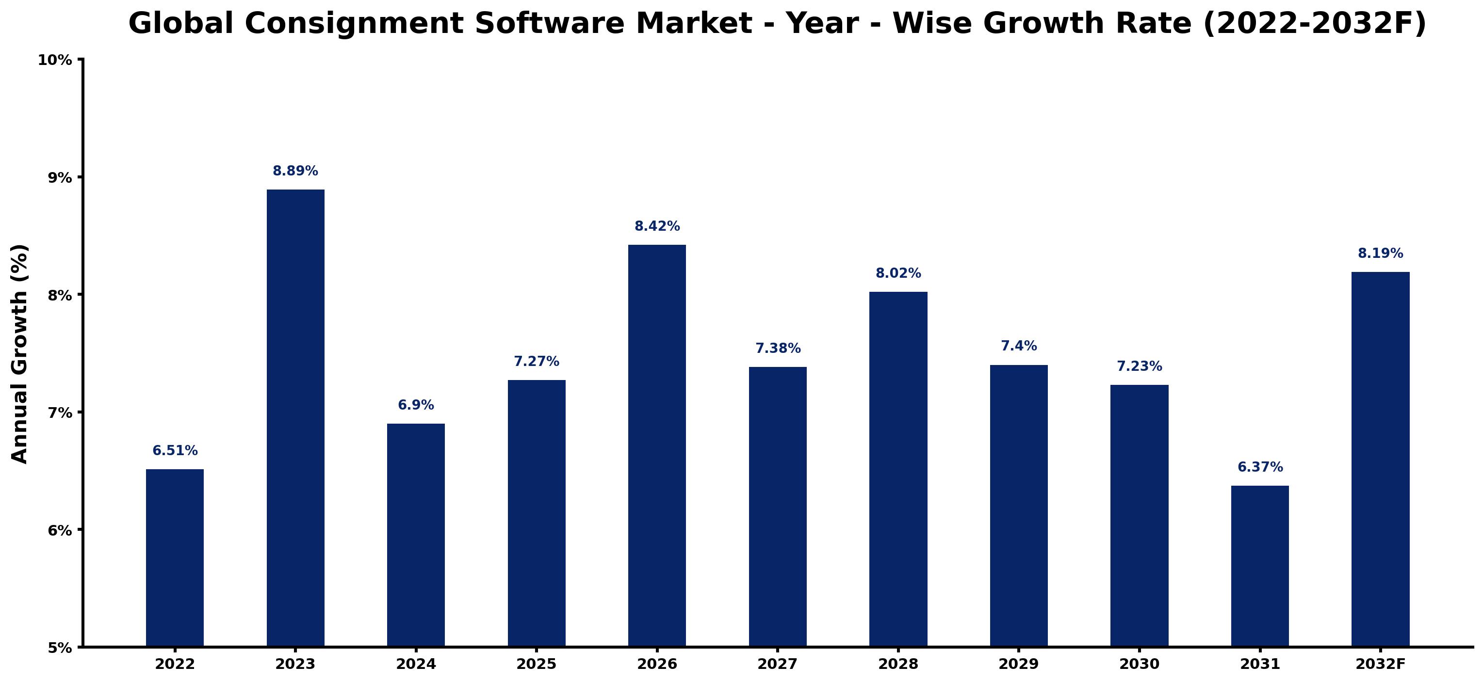 Global Consignment Software Market Year-wise Growth Rate and Key Drivers