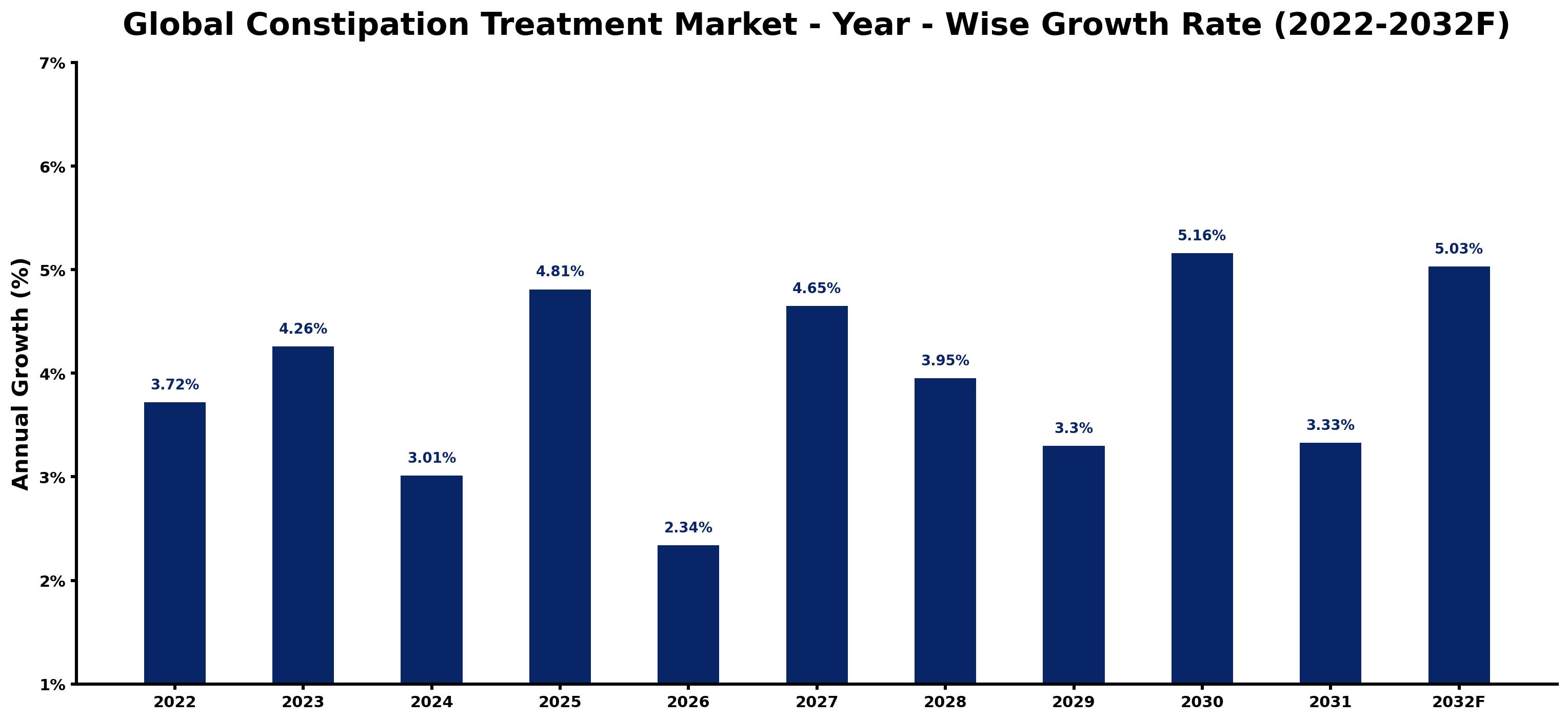 Global Constipation Treatment Market Year-wise Growth Rate and Key Drivers