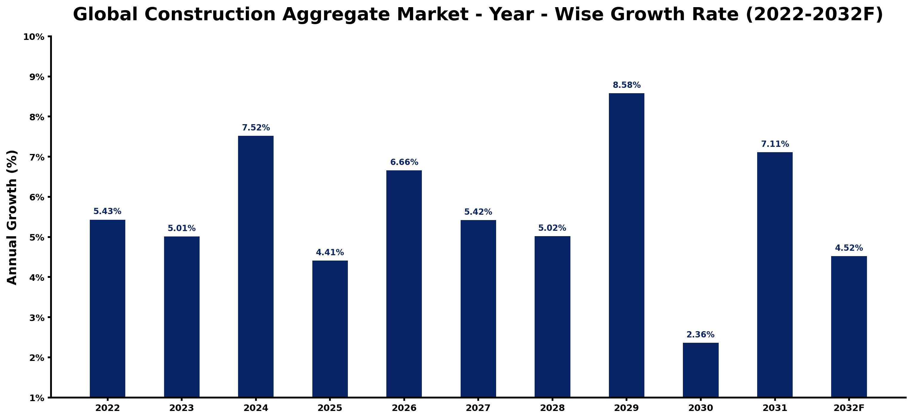 Global Construction Aggregate Market Year-wise Growth Rate and Key Drivers