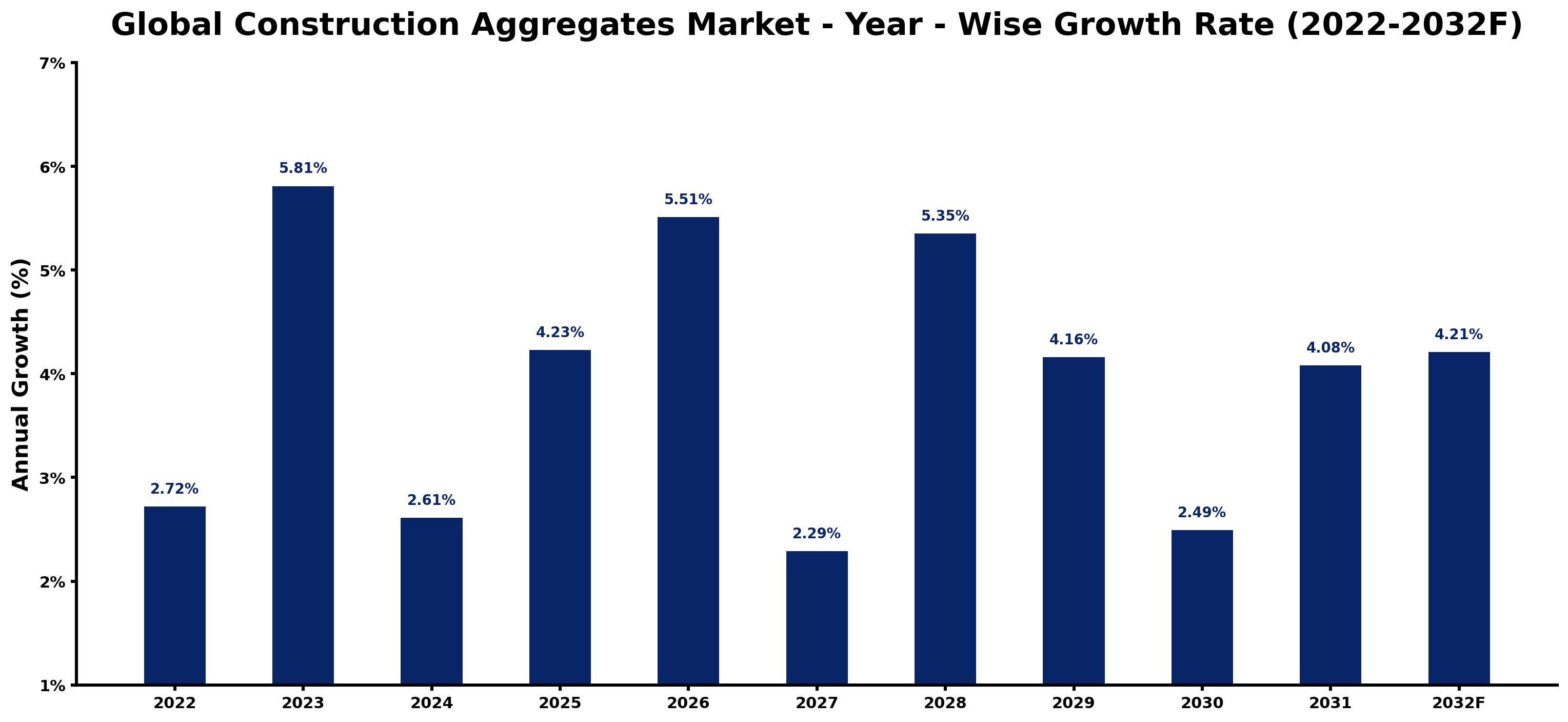 Global Construction Aggregates Market Year-wise Growth Rate and Key Drivers