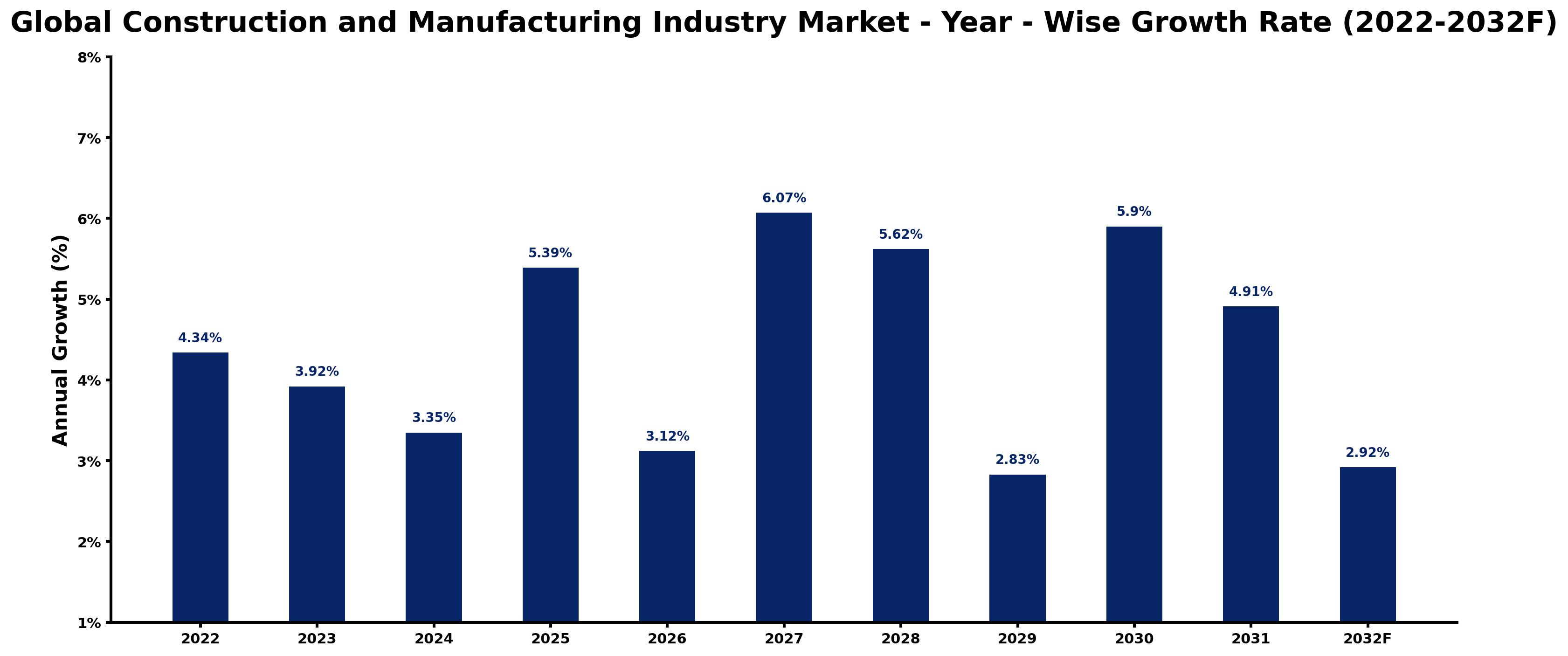 Global Construction and Manufacturing Industry Market Year-wise Growth Rate and Key Drivers