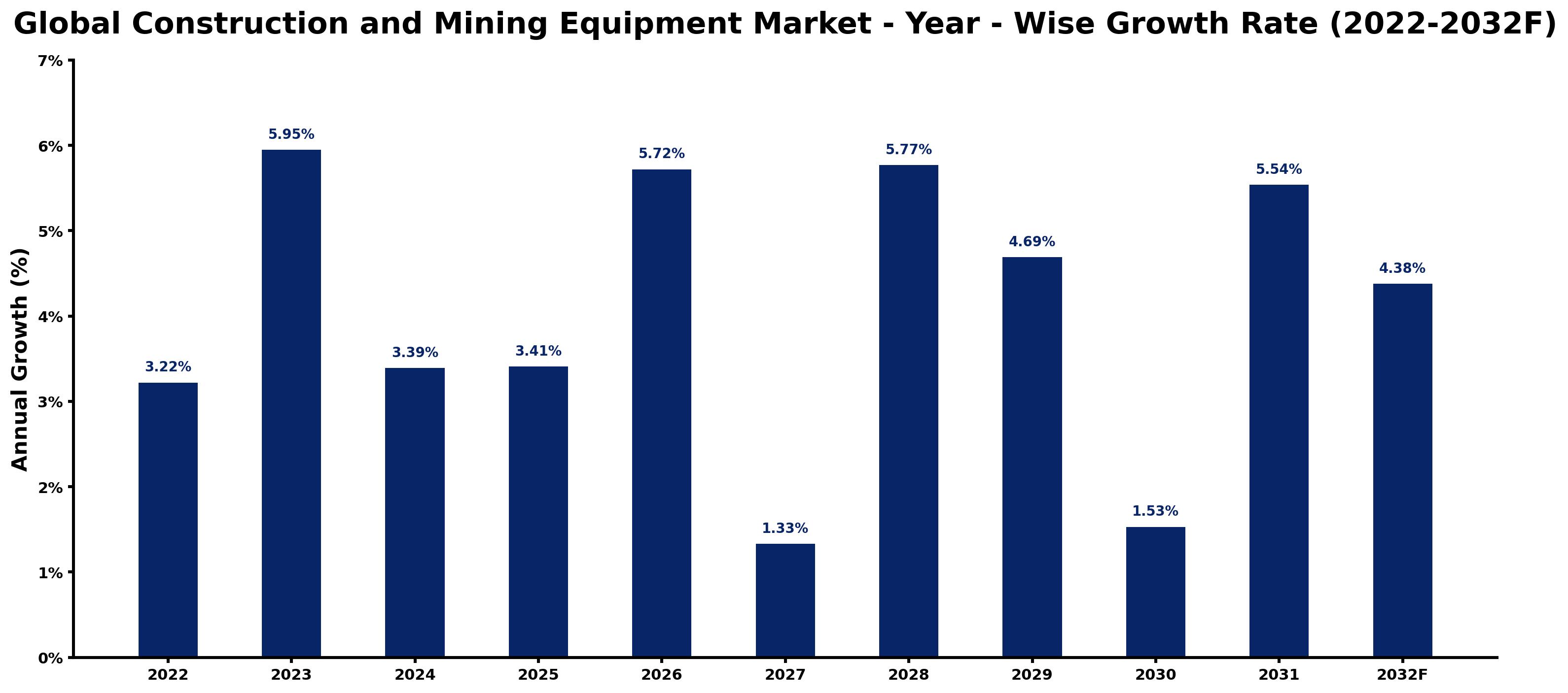Global Construction and Mining Equipment Market Year-wise Growth Rate and Key Drivers