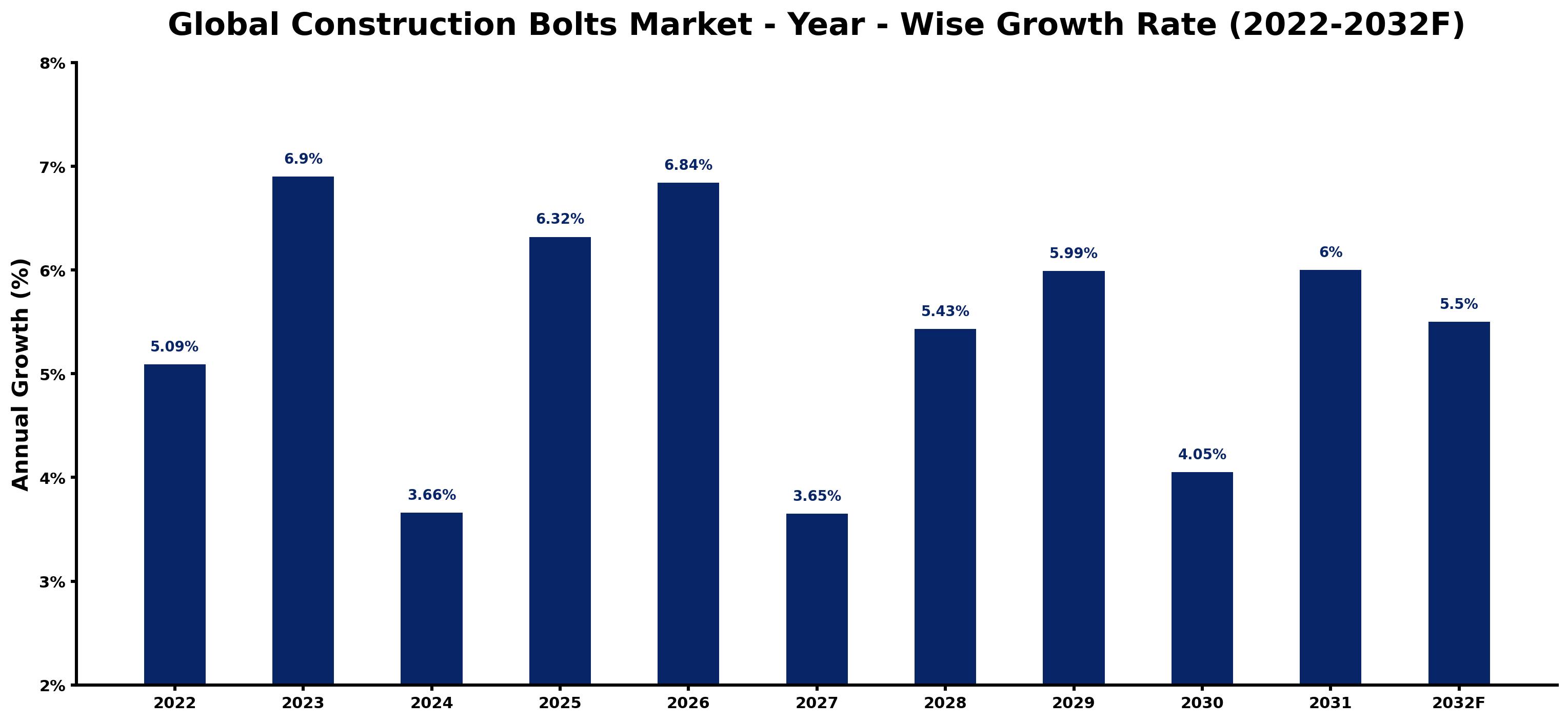 Global Construction Bolts Market Year-wise Growth Rate and Key Drivers