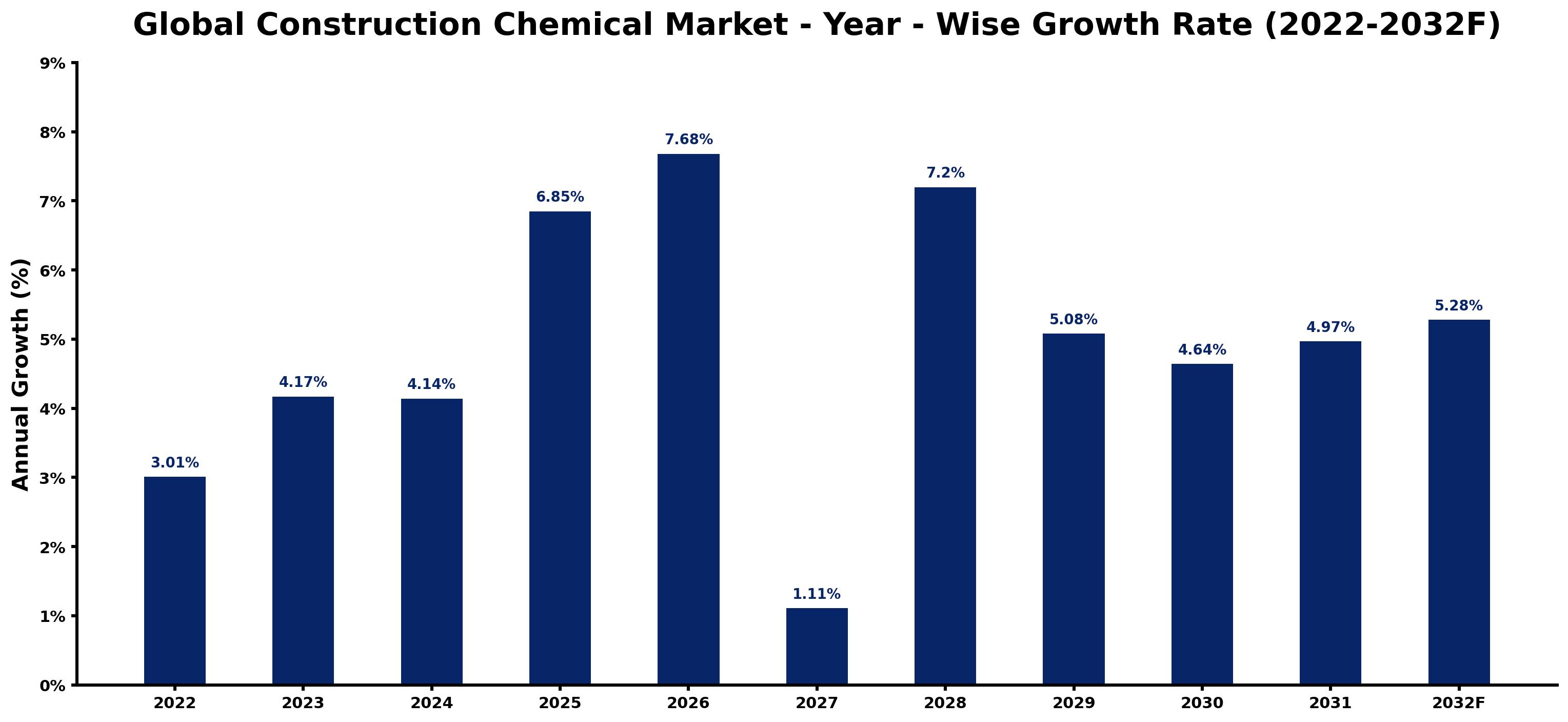 Global Construction Chemical Market Year-wise Growth Rate and Key Drivers