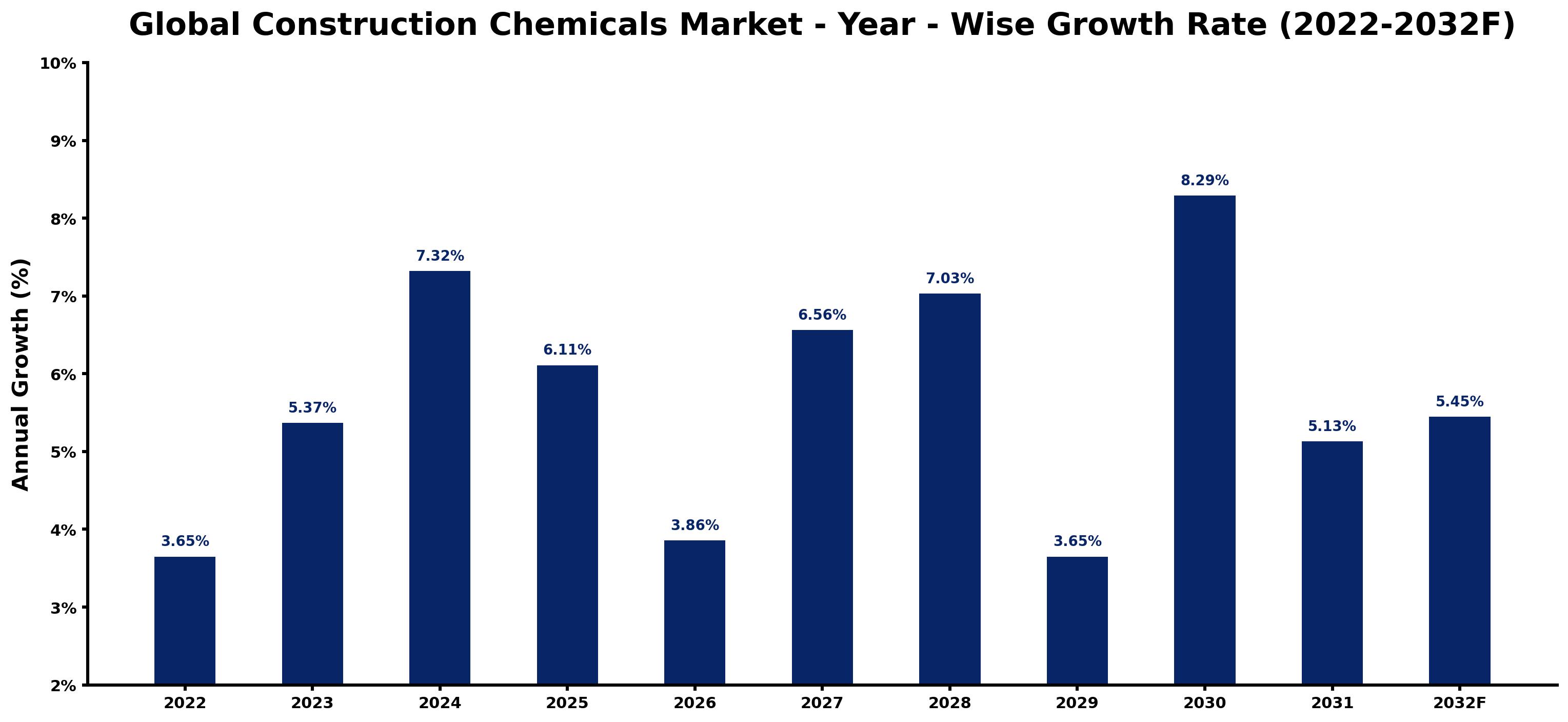 Global Construction Chemicals Market Year-wise Growth Rate and Key Drivers