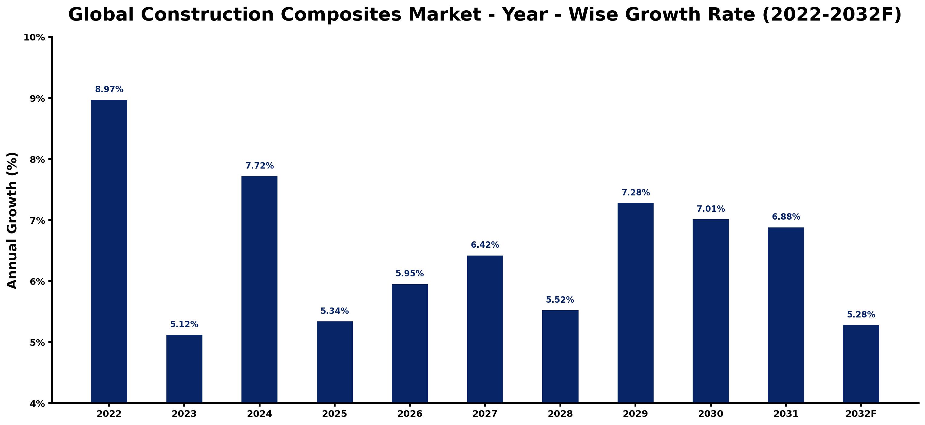 Global Construction Composites Market Year-wise Growth Rate and Key Drivers