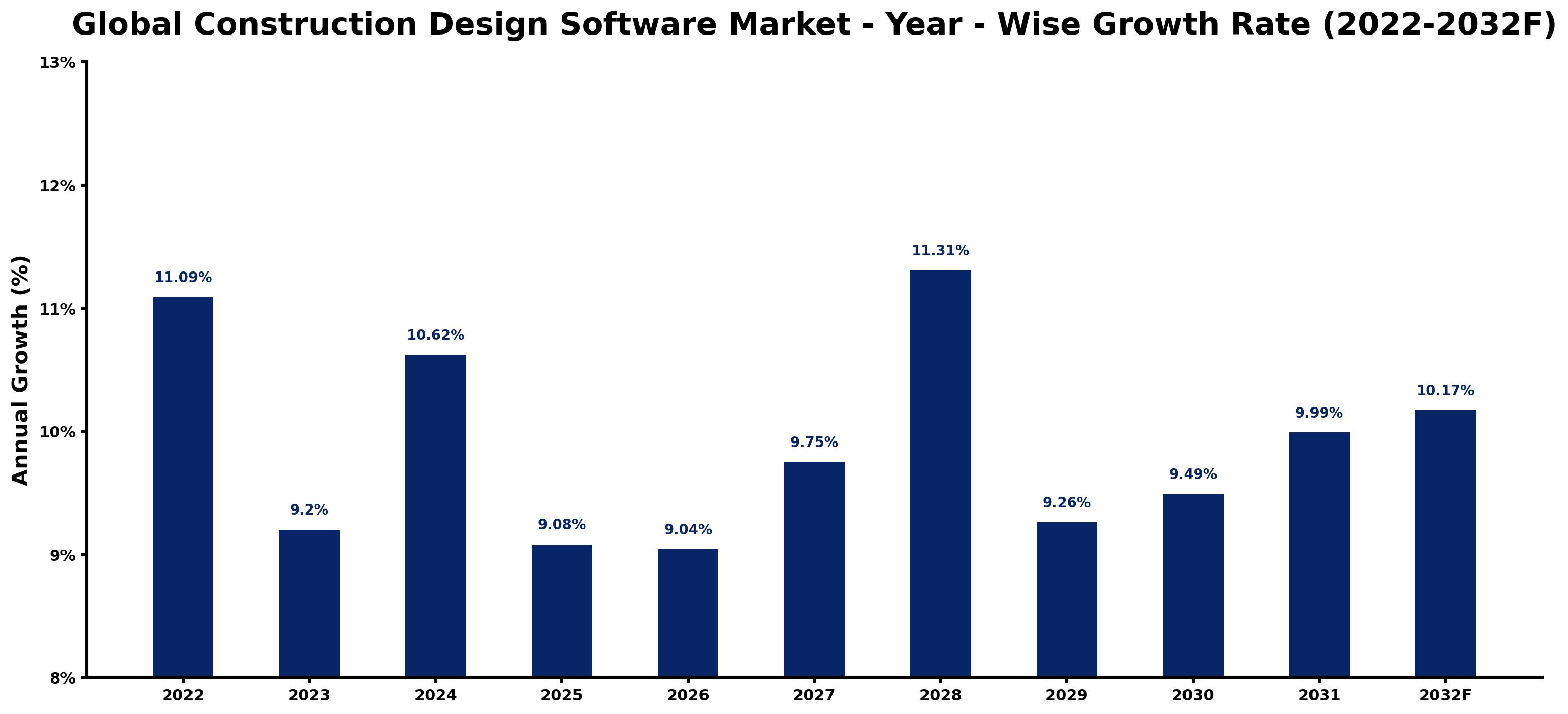 Global Construction Design Software Market Year-wise Growth Rate and Key Drivers