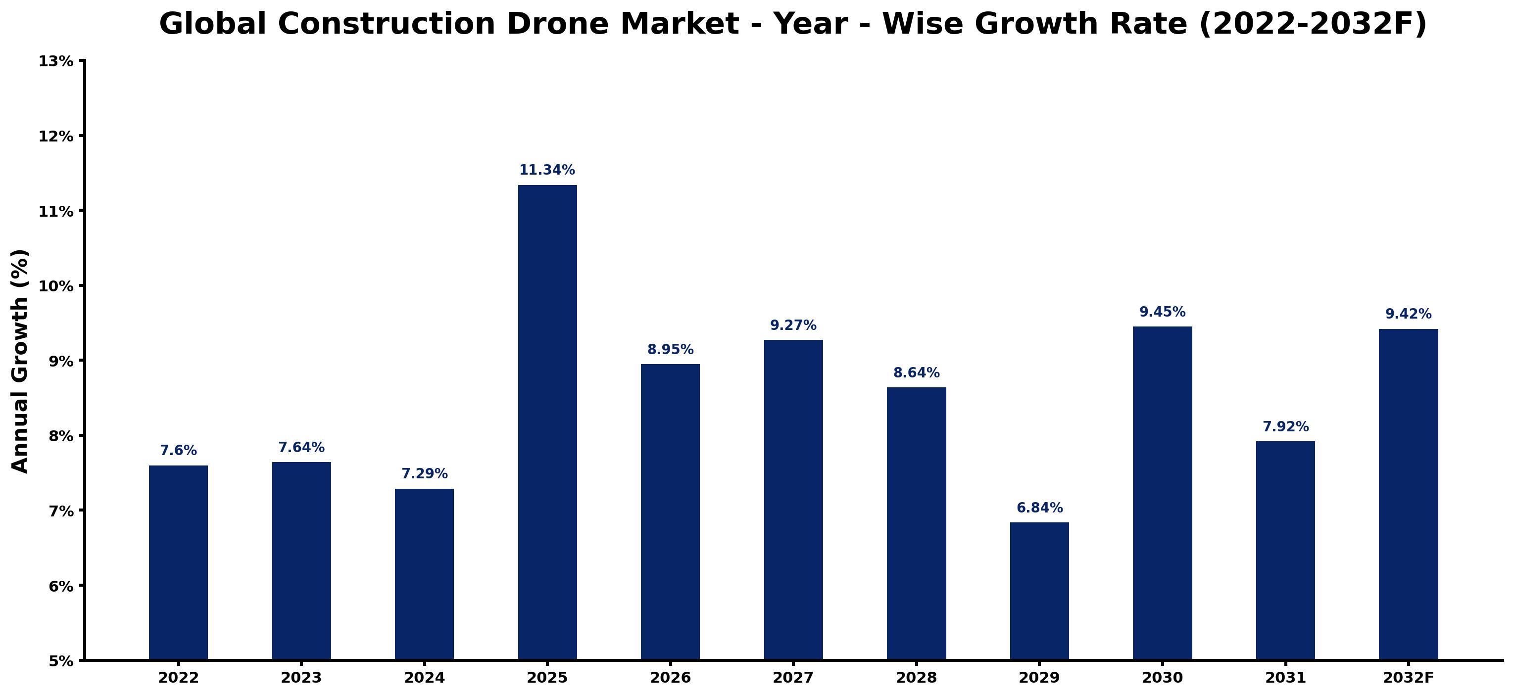 Global Construction Drone Market Year-wise Growth Rate and Key Drivers