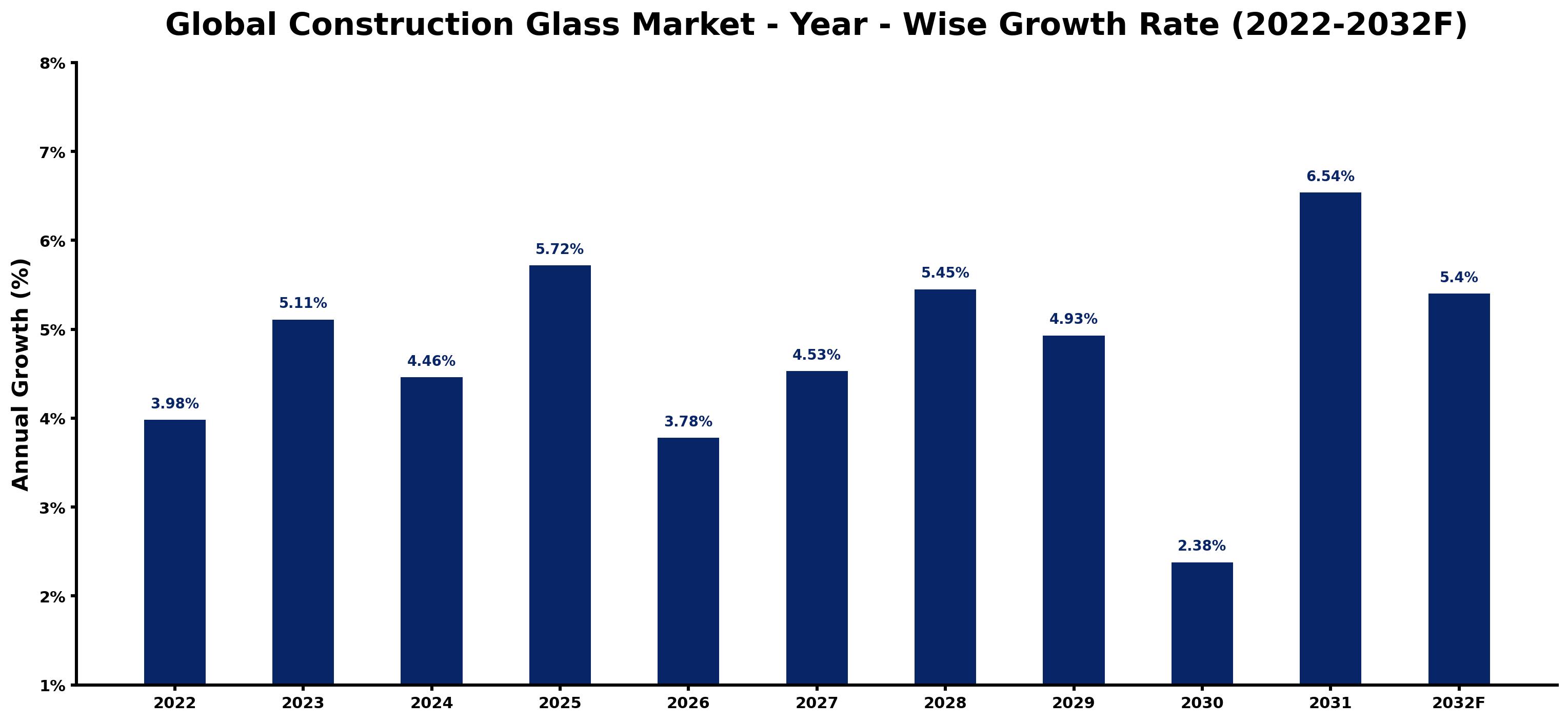 Global Construction Glass Market Year-wise Growth Rate and Key Drivers