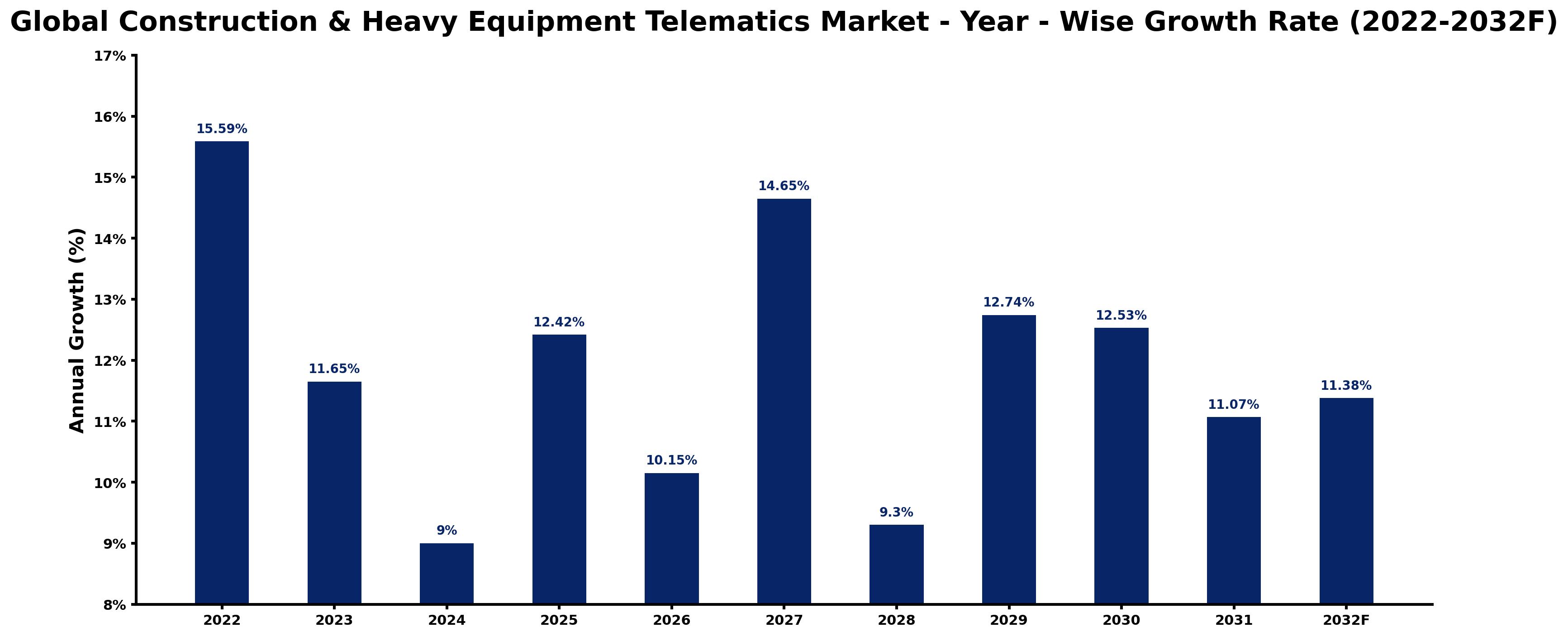 Global Construction & Heavy Equipment Telematics Market Year-wise Growth Rate and Key Drivers