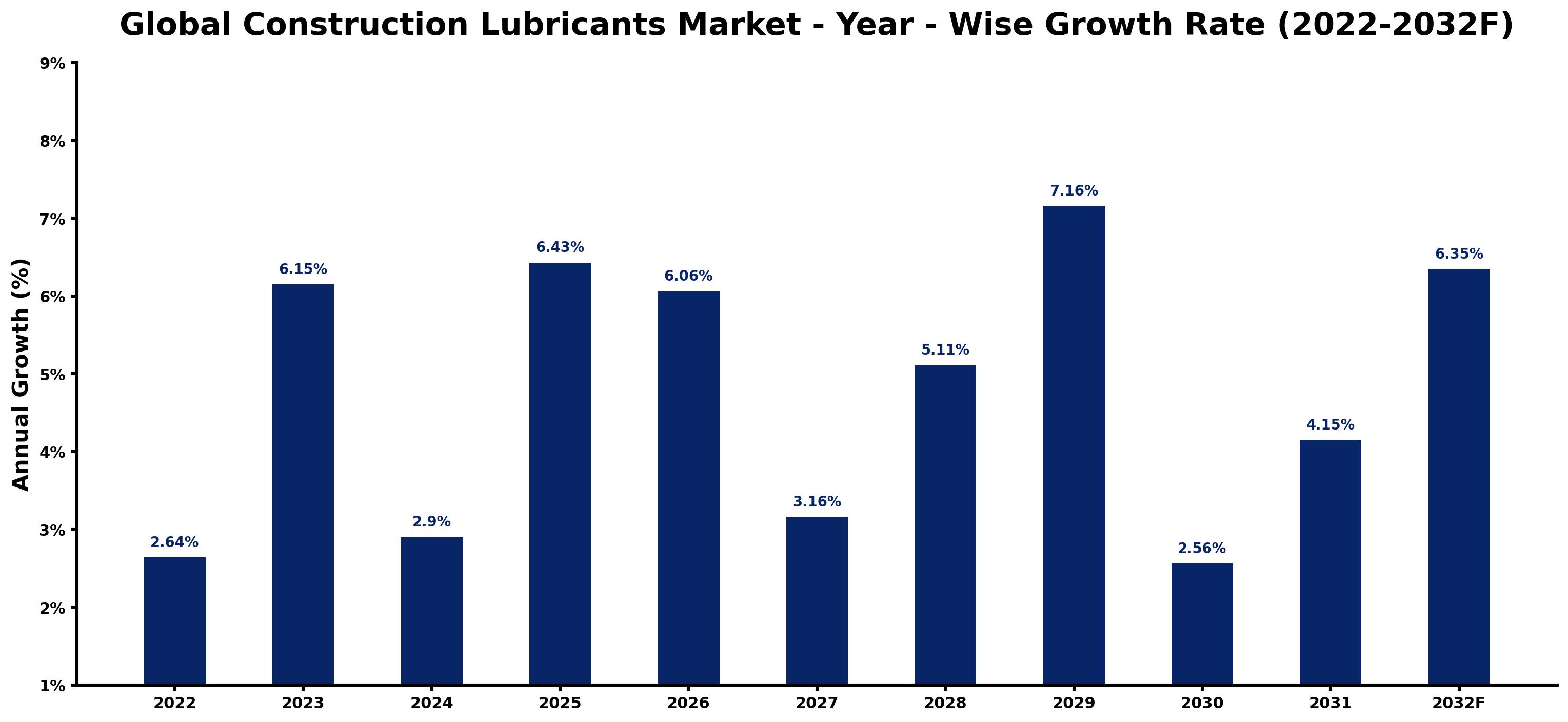 Global Construction Lubricants Market Year-wise Growth Rate and Key Drivers