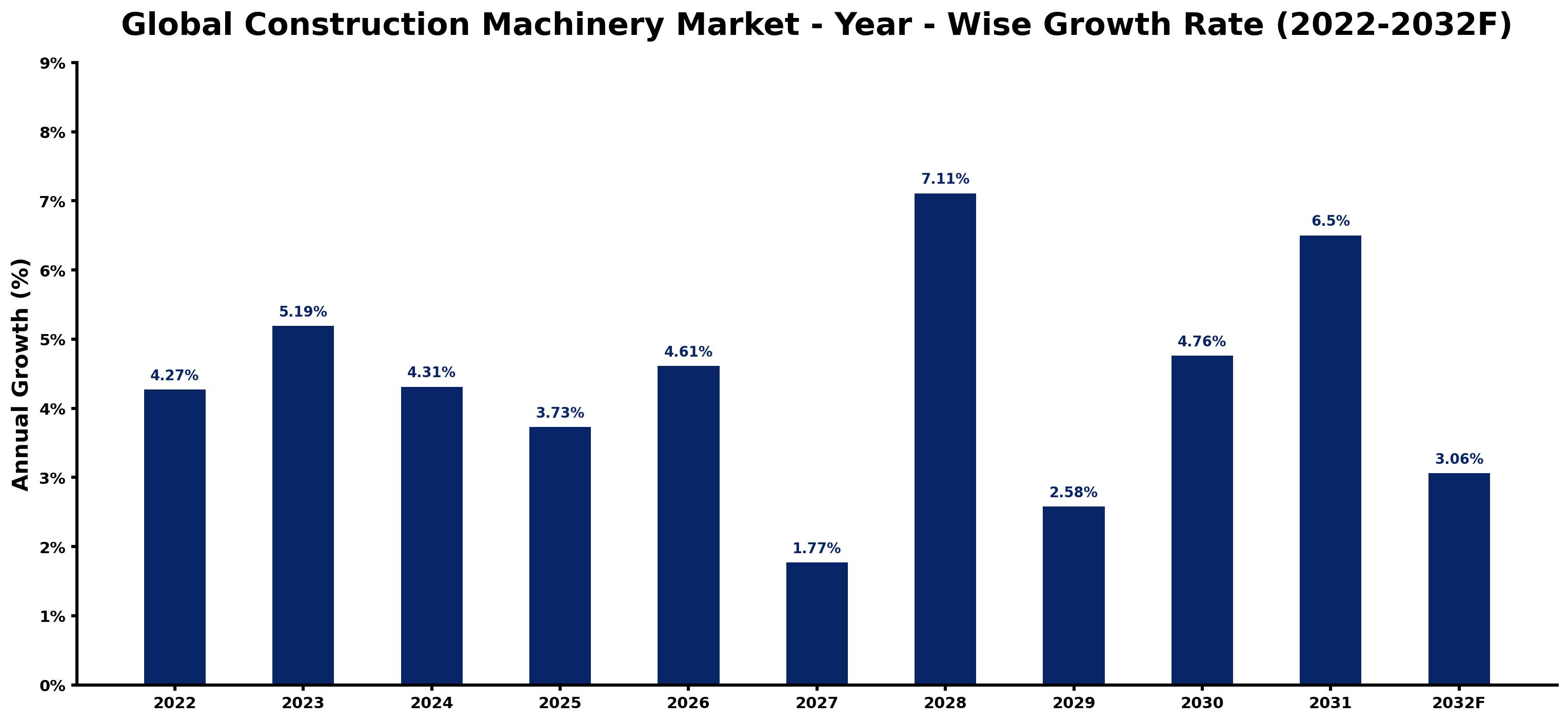 Global Construction Machinery Market Year-wise Growth Rate and Key Drivers