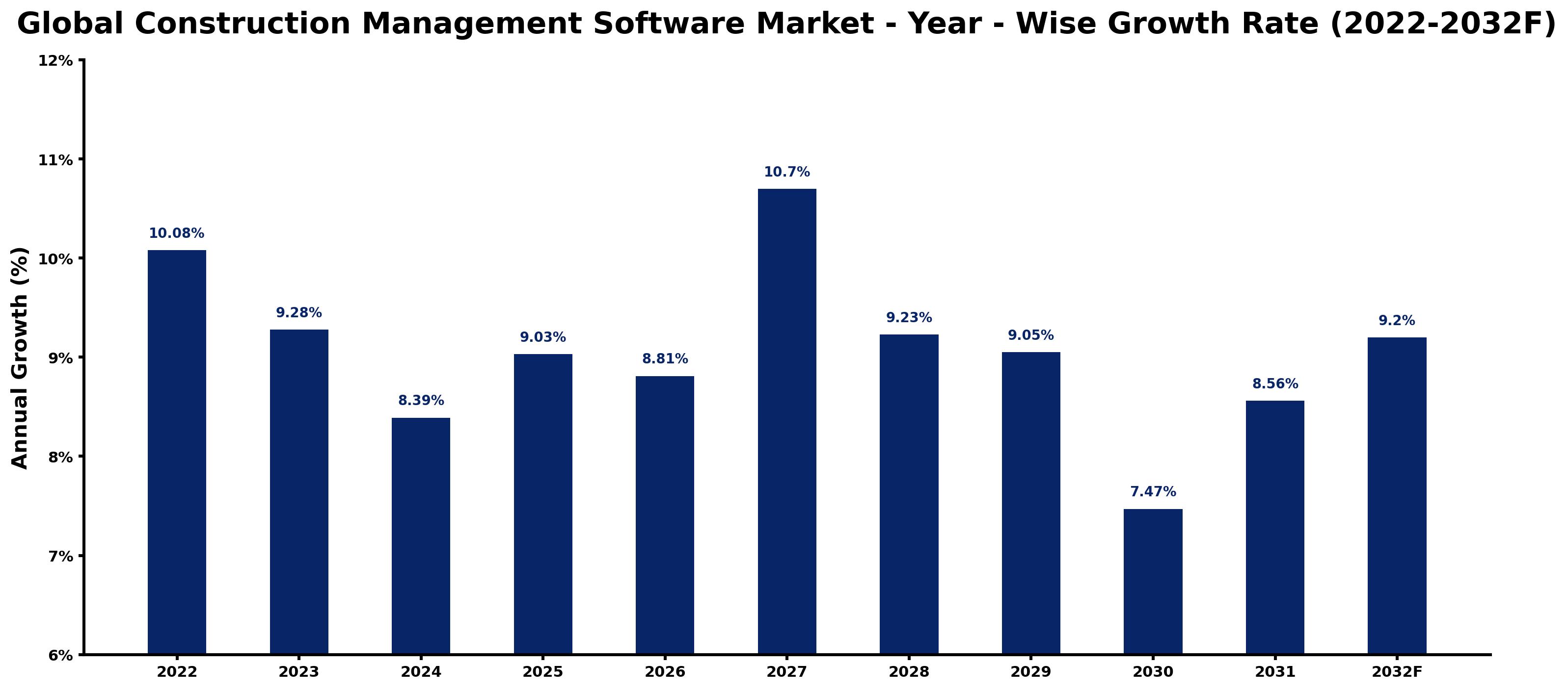 Global Construction Management Software Market Year-wise Growth Rate and Key Drivers