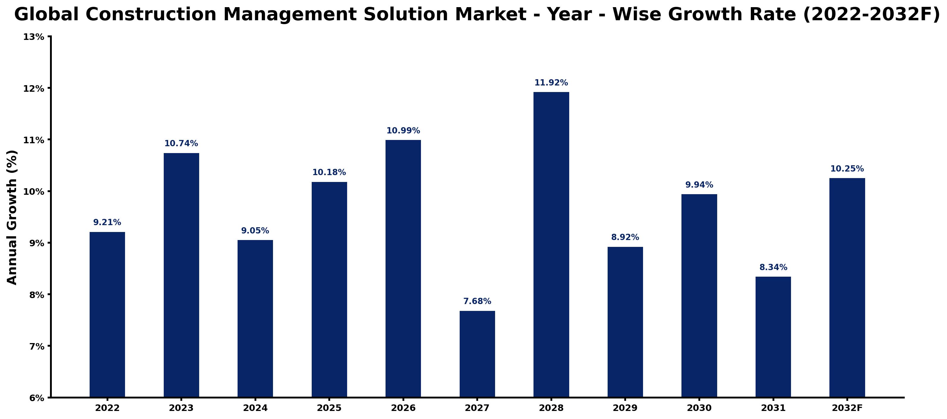 Global Construction Management Solution Market Year-wise Growth Rate and Key Drivers
