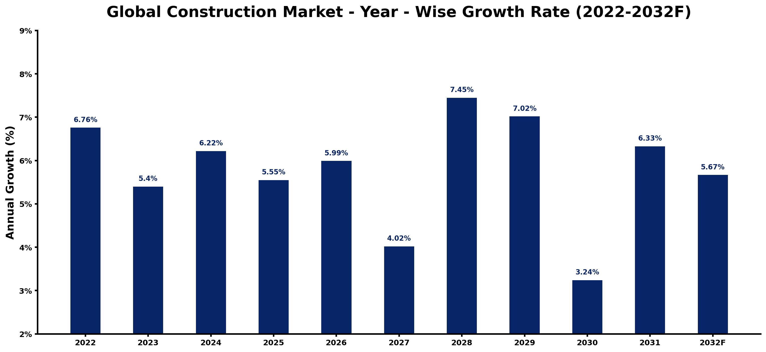 Global Construction Market Year-wise Growth Rate and Key Drivers
