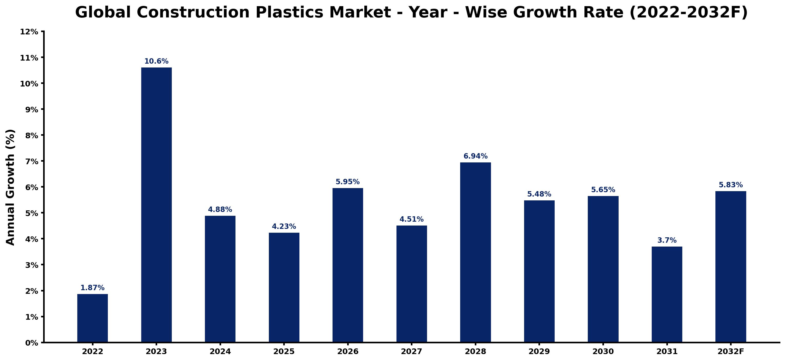 Global Construction Plastics Market Year-wise Growth Rate and Key Drivers