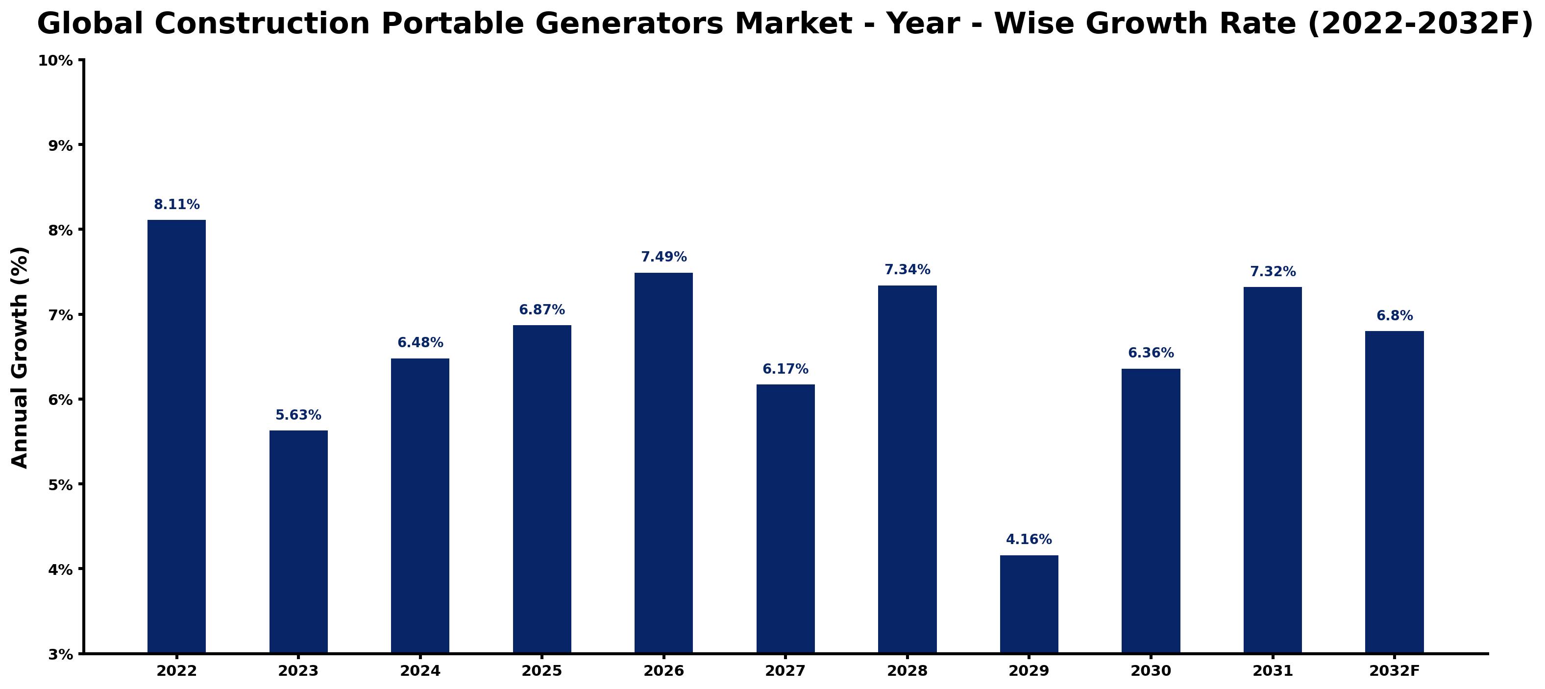 Global Construction Portable Generators Market Year-wise Growth Rate and Key Drivers