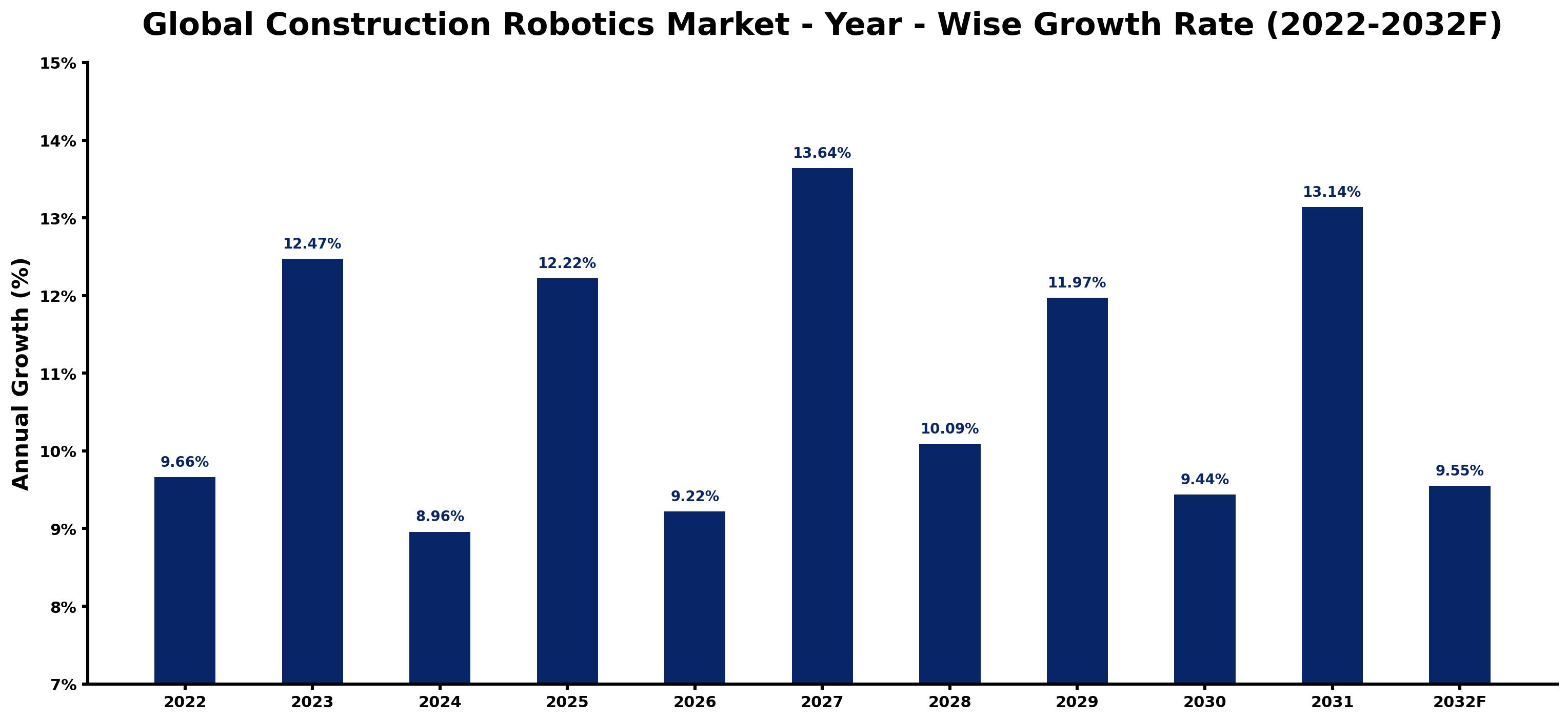 Global Construction Robotics Market Year-wise Growth Rate and Key Drivers