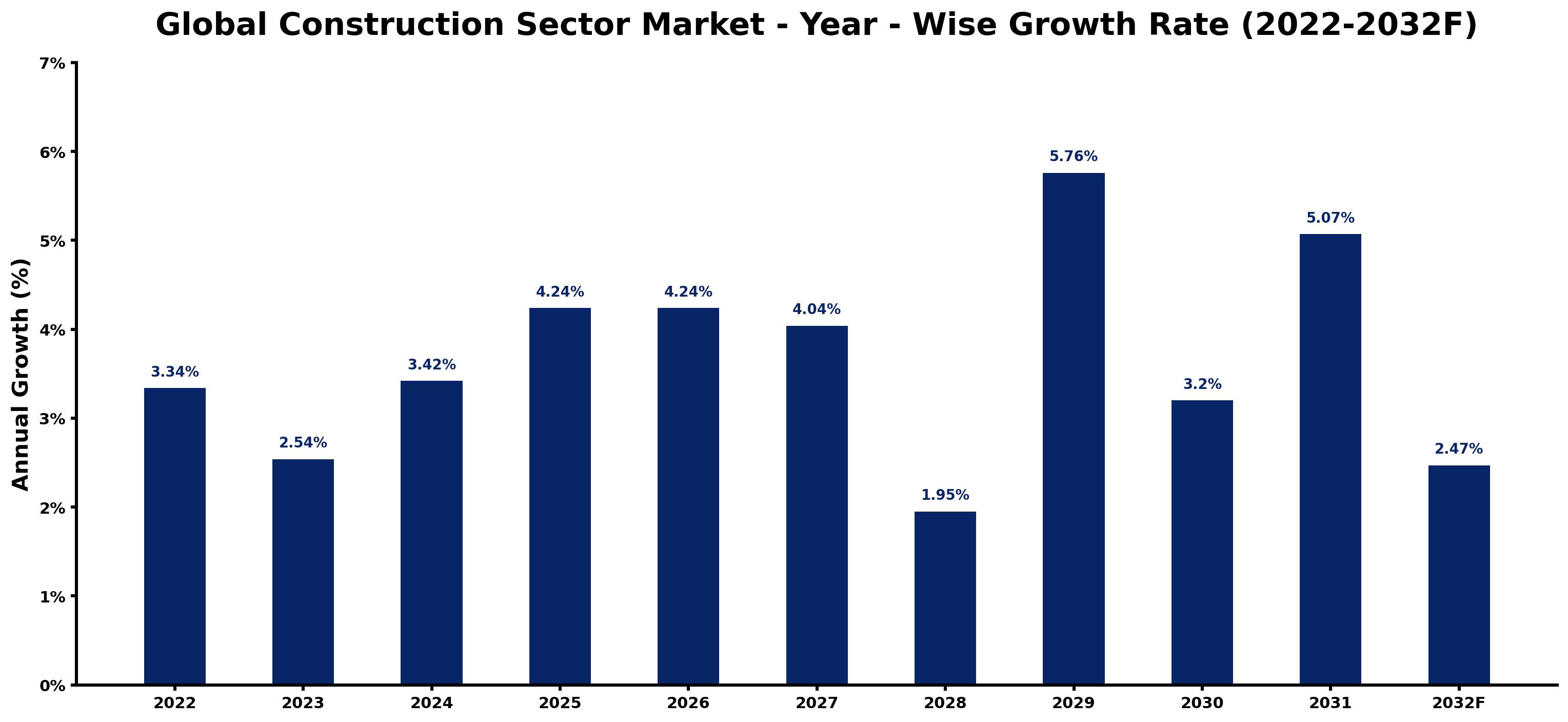 Global Construction Sector Market Year-wise Growth Rate and Key Drivers