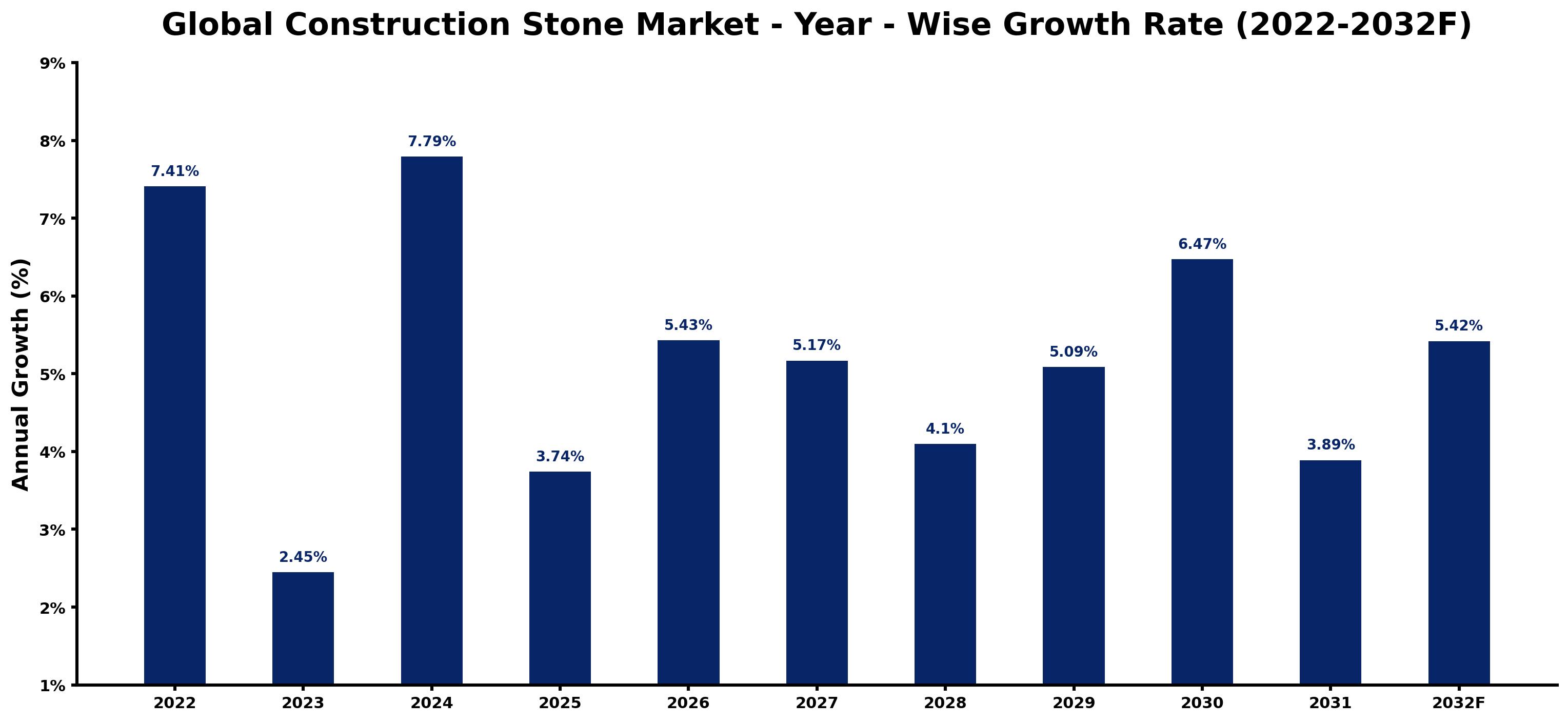 Global Construction Stone Market Year-wise Growth Rate and Key Drivers