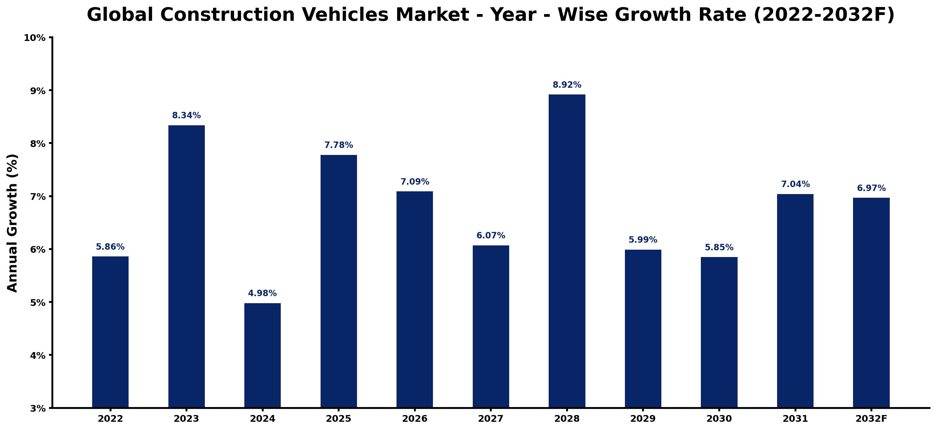 Global Construction Vehicles Market Year-wise Growth Rate and Key Drivers