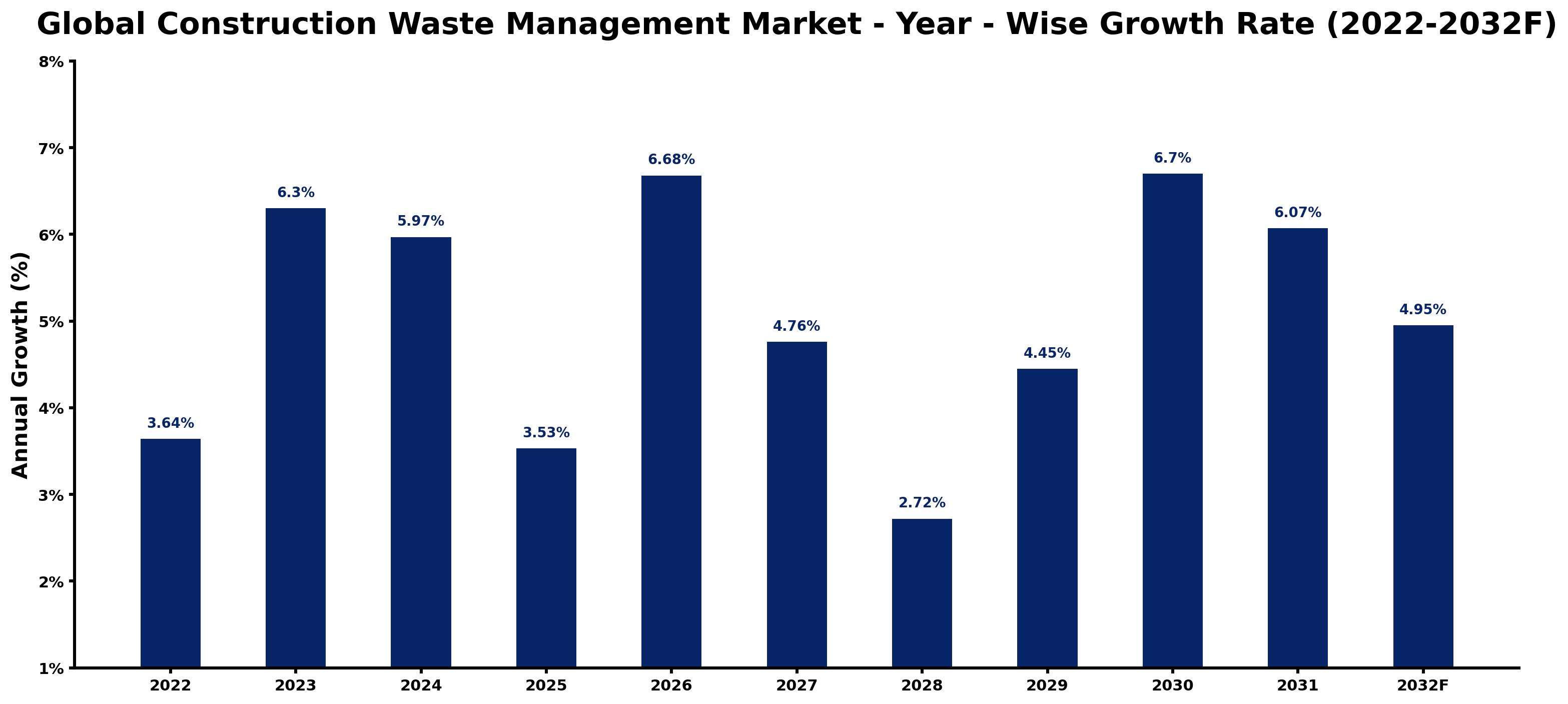 Global Construction Waste Management Market Year-wise Growth Rate and Key Drivers