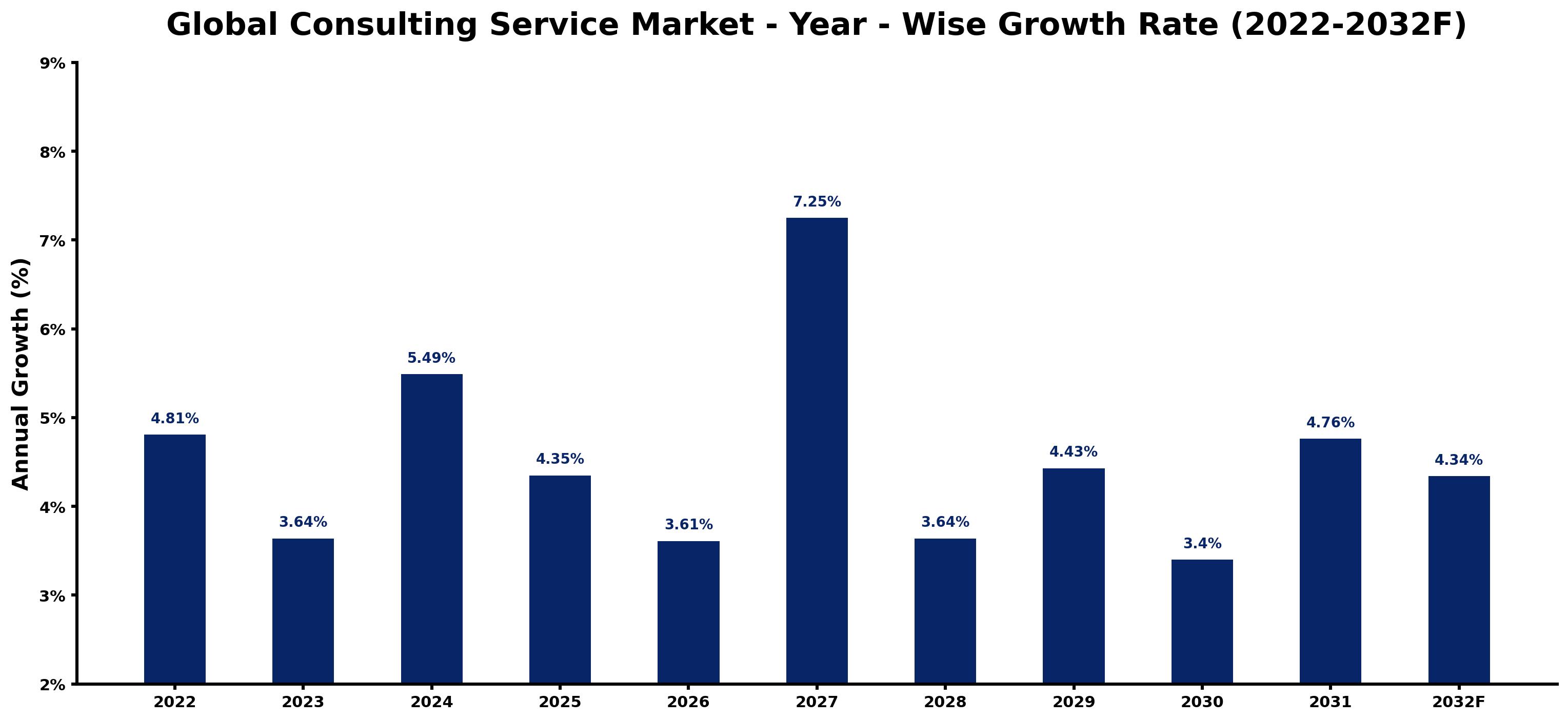 Global Consulting Service Market Year-wise Growth Rate and Key Drivers