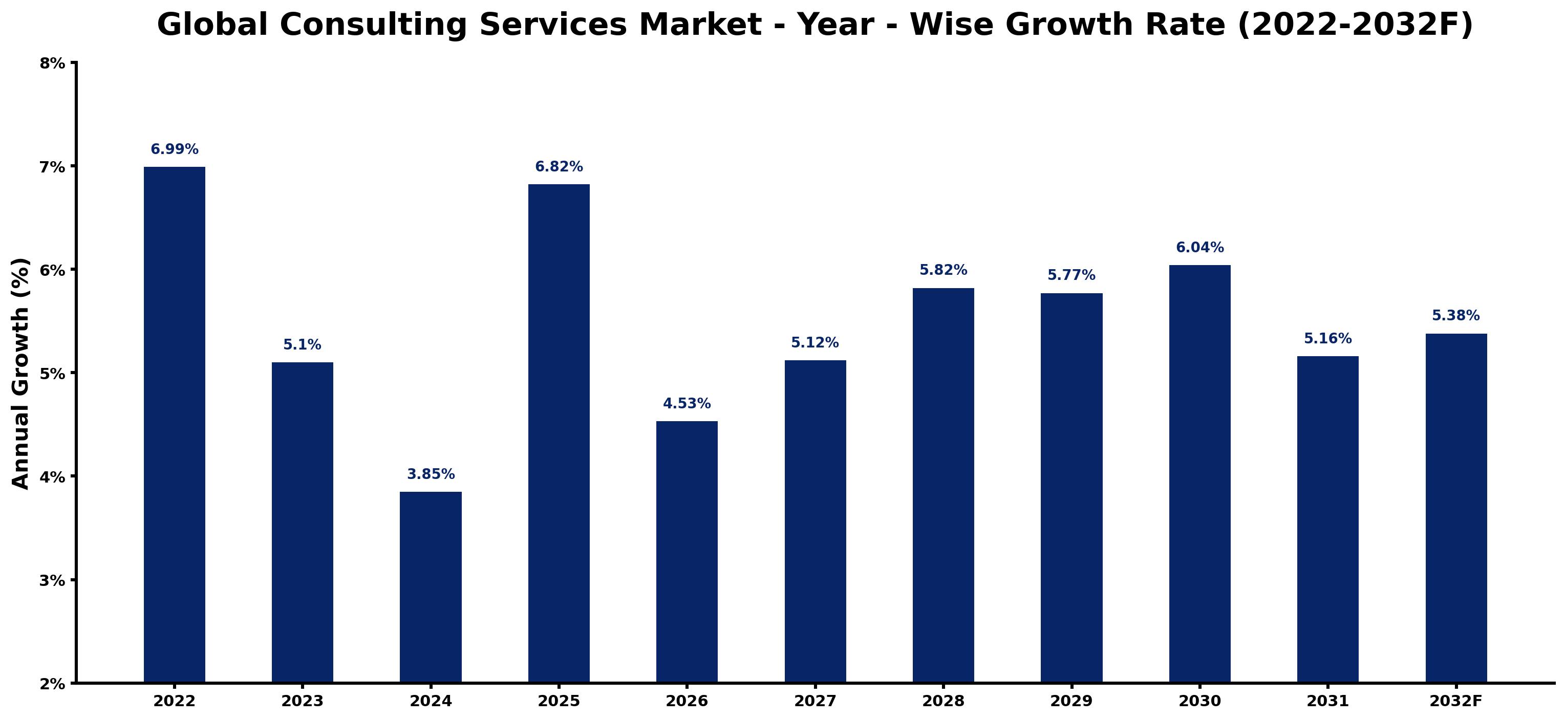 Global Consulting Services Market Year-wise Growth Rate and Key Drivers
