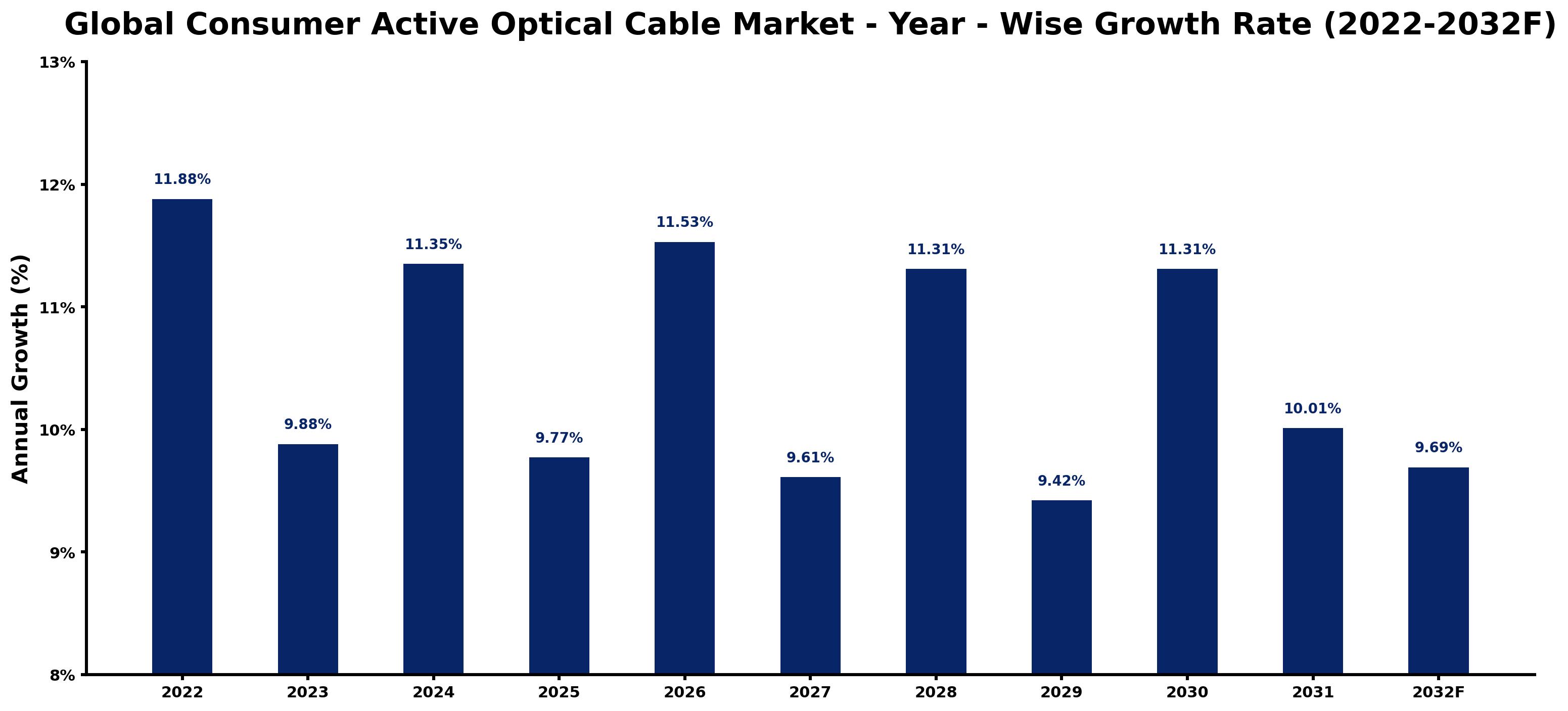 Global Consumer Active Optical Cable Market Year-wise Growth Rate and Key Drivers