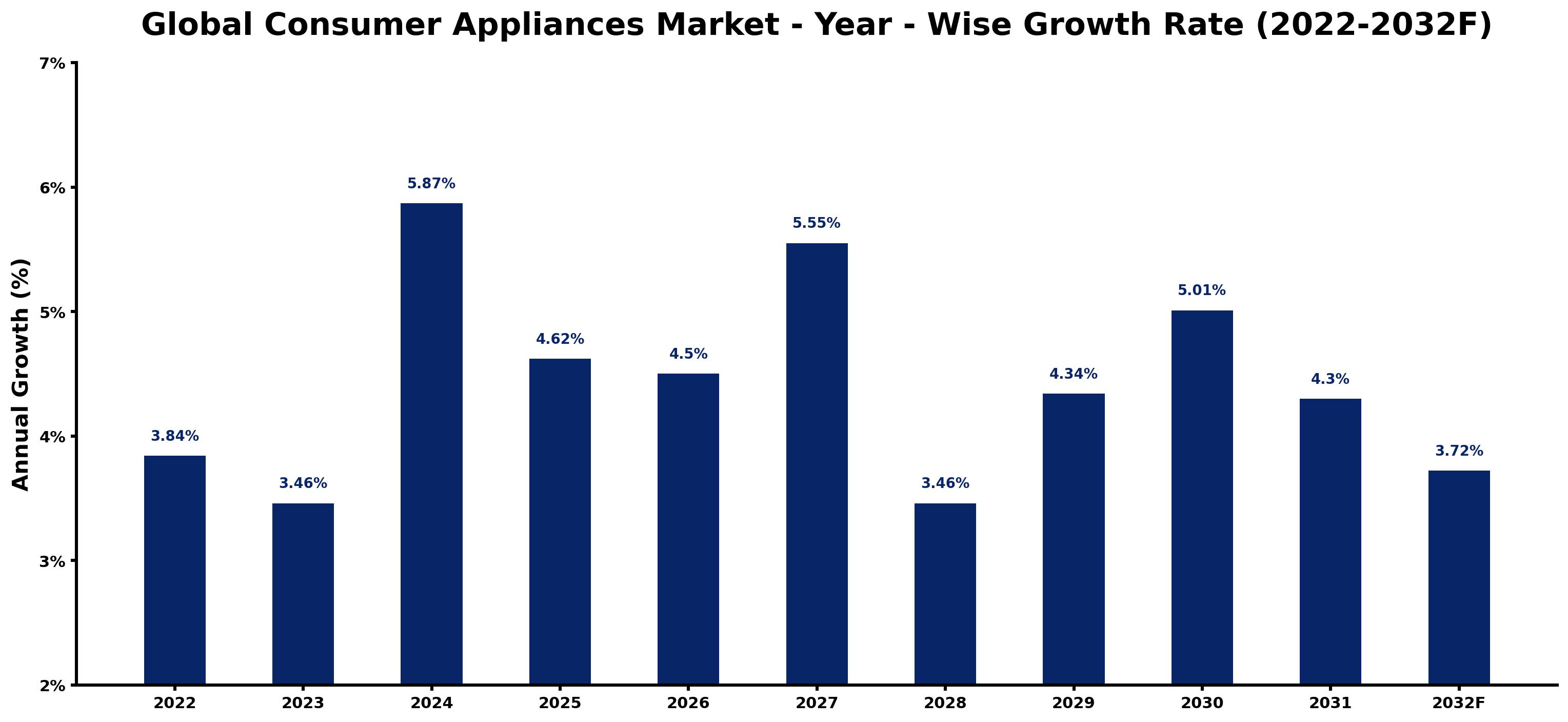 Global Consumer Appliances Market Year-wise Growth Rate and Key Drivers