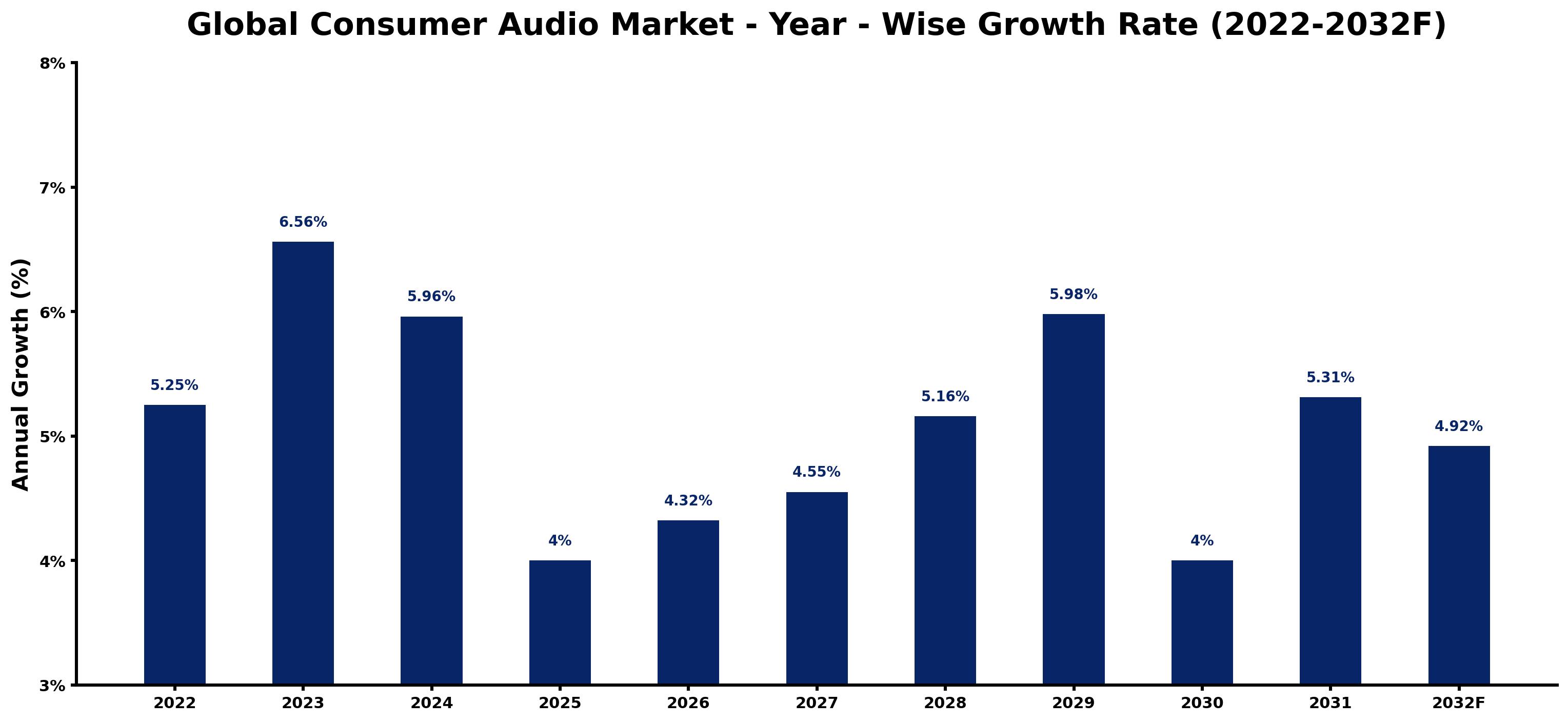 Global Consumer Audio Market Year-wise Growth Rate and Key Drivers