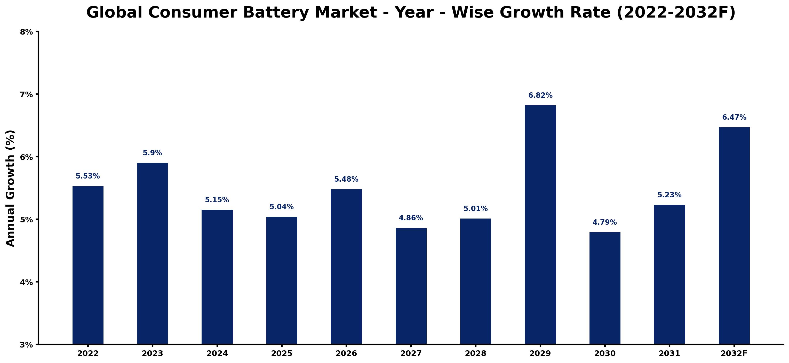 Global Consumer Battery Market Year-wise Growth Rate and Key Drivers