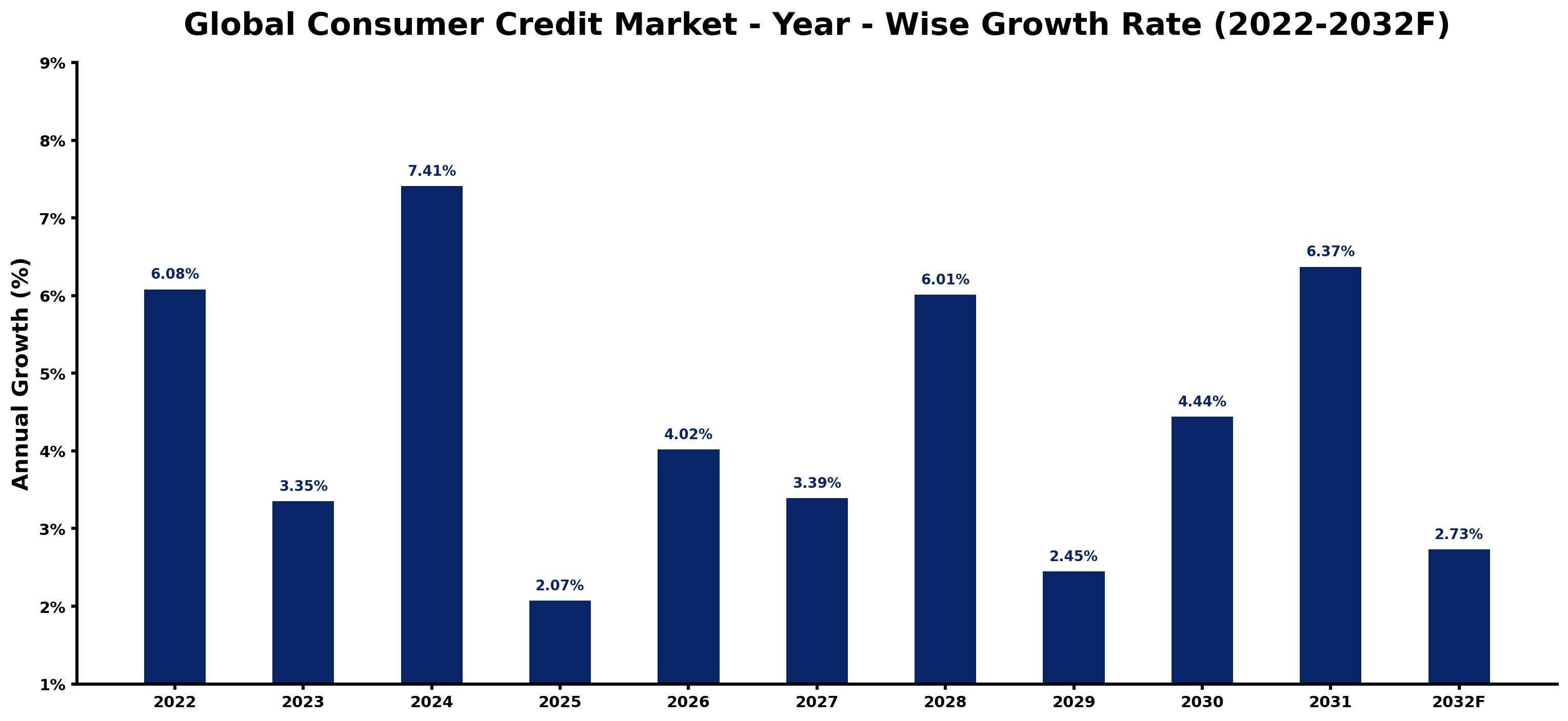 Global Consumer Credit Market Year-wise Growth Rate and Key Drivers